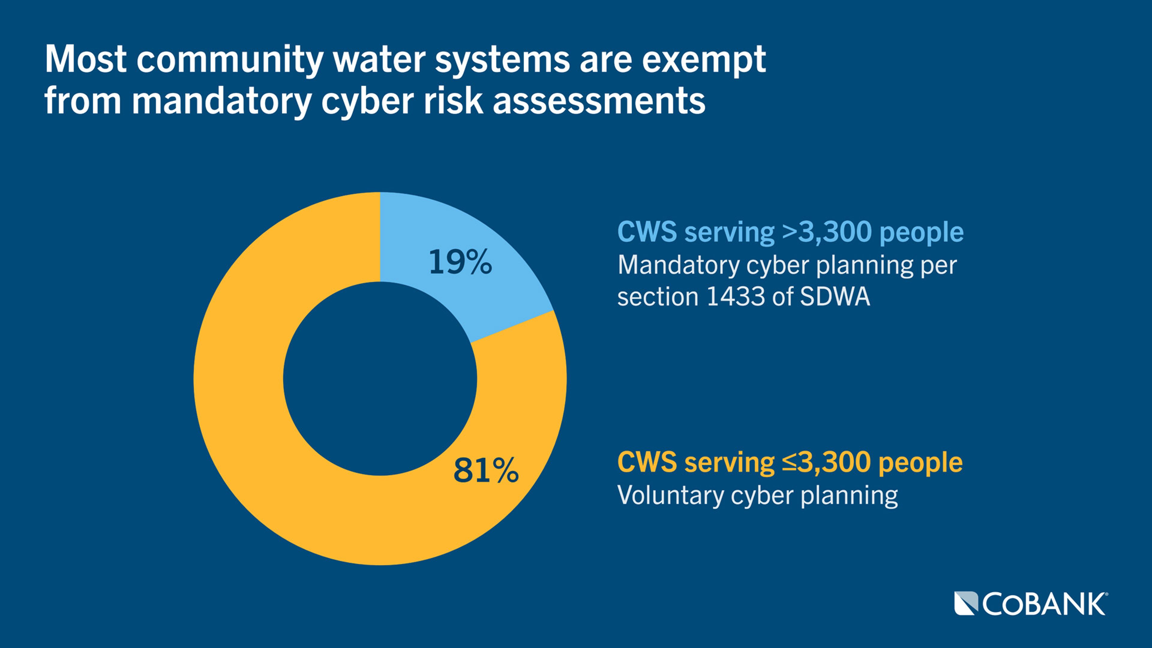 Two-part chart showing 19% of community water systems under mandatory cyber planning and 81% under voluntary planning.