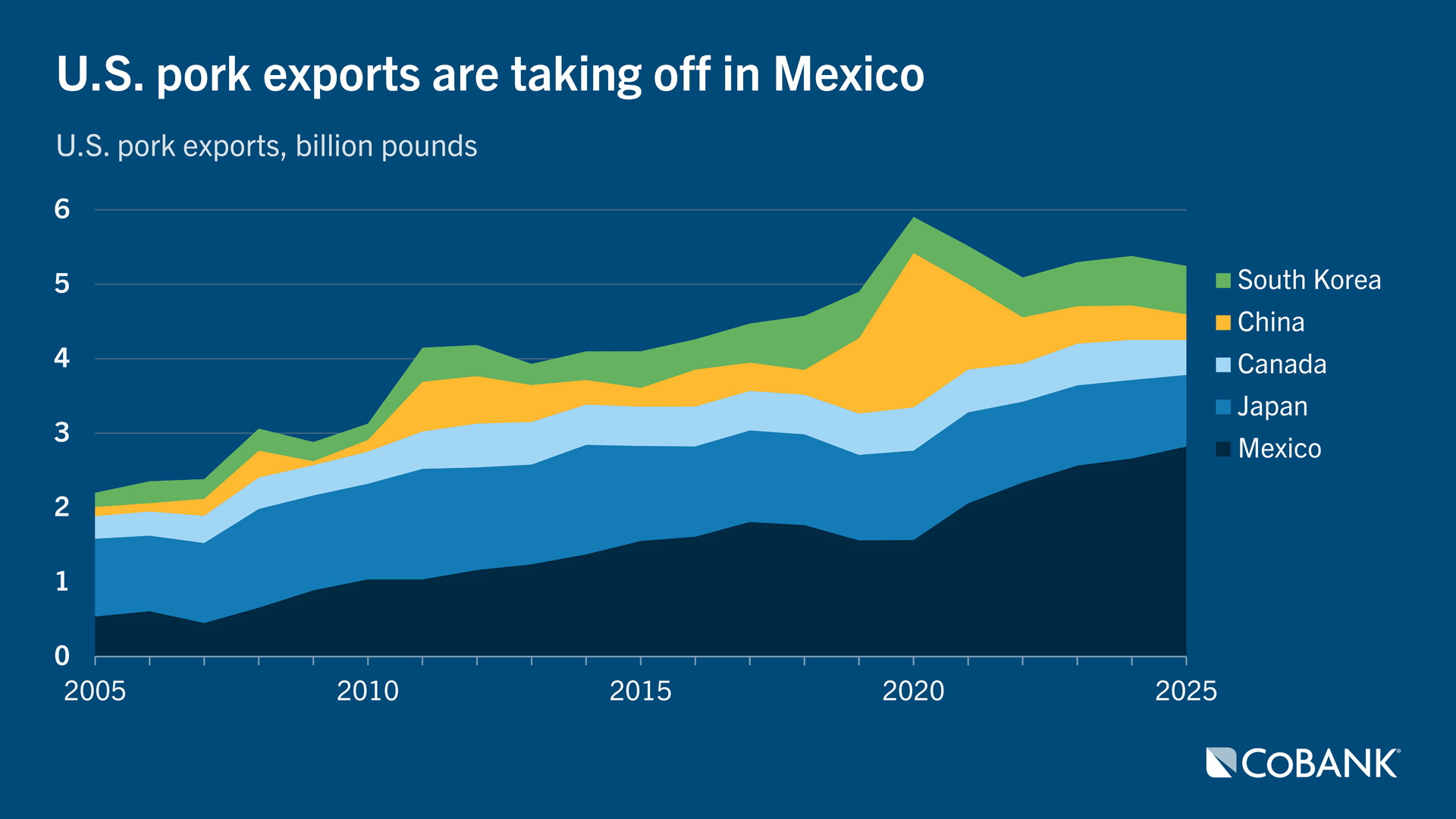 U.S. pork exports are taking off in Mexico