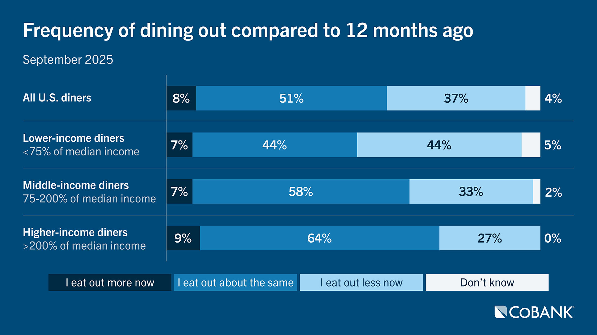 Chart: Frequency of dining out compared to 12 months ago