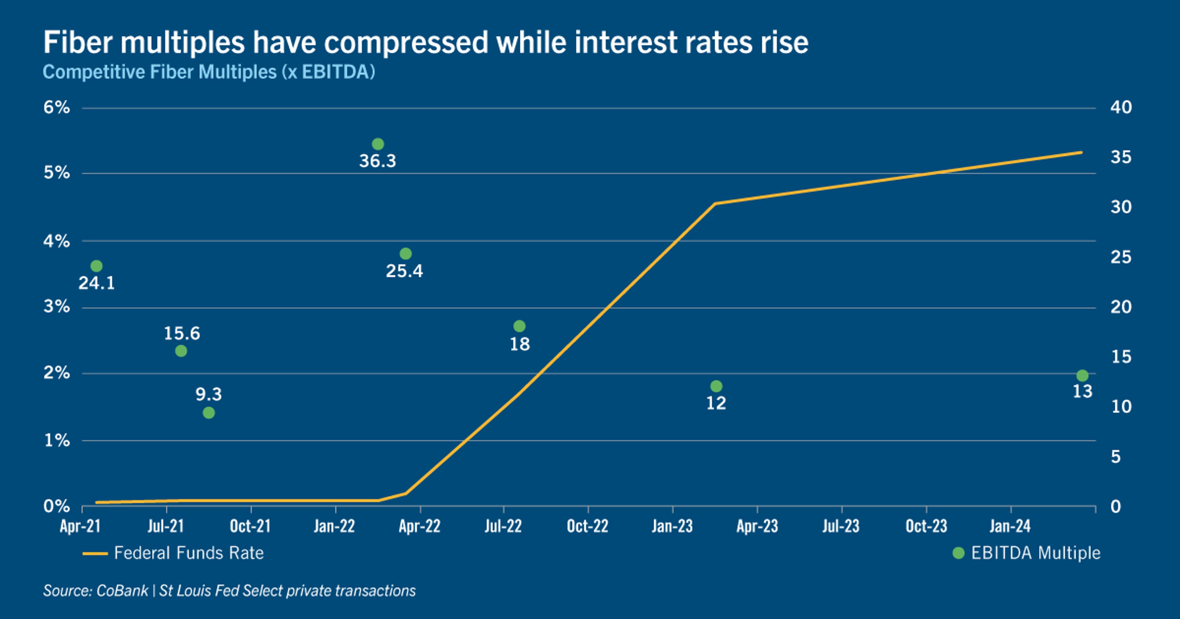 Chart: Fiber multiples have compressed while interest rates rise