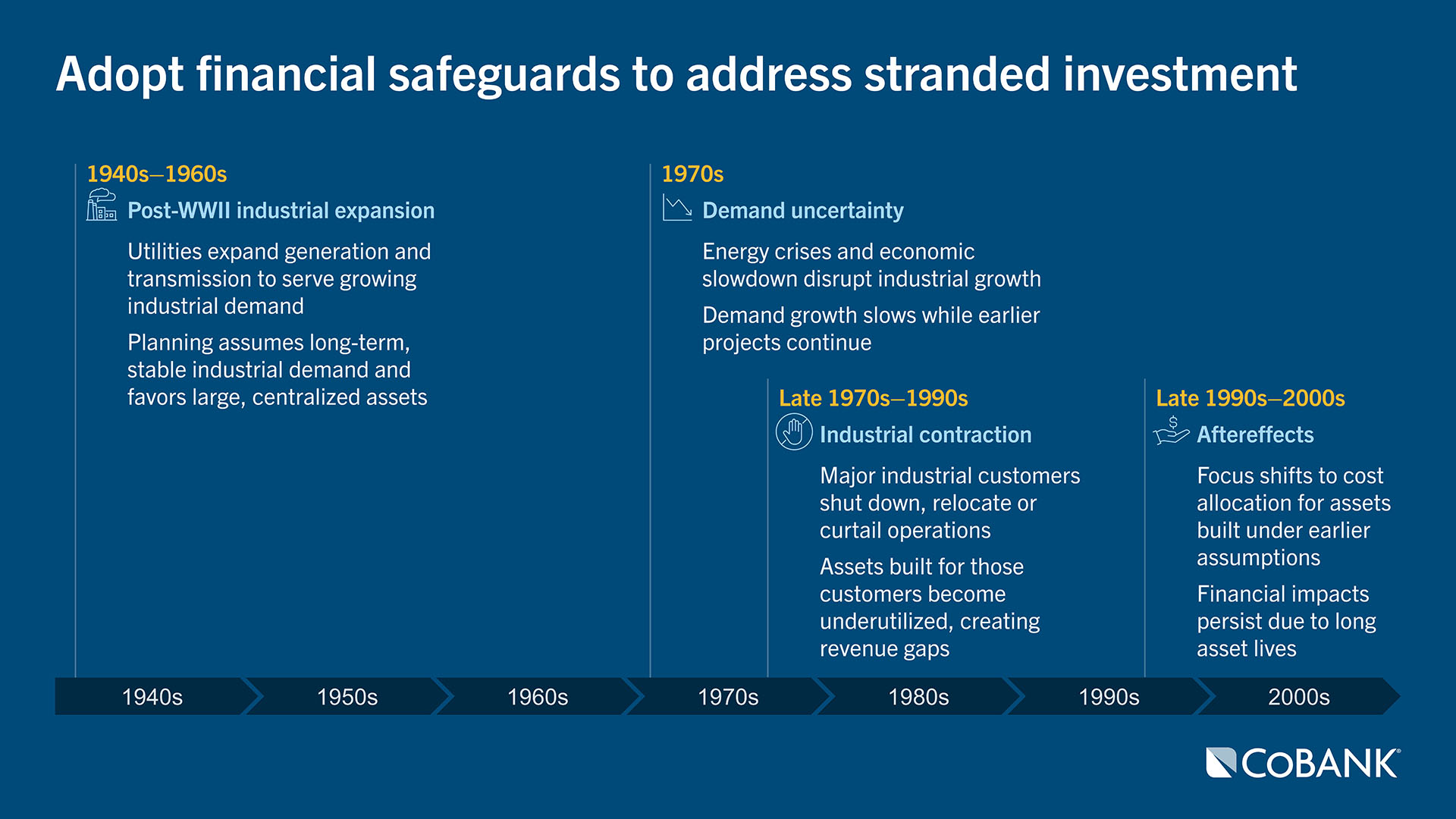 Timeline showing post-WWII industrial expansion in the 1940s, demand growth slowing in the 1970s to 1990s, industrial customers shutting down in 1970s to 1990s and focus on cost allocation for assets built under earlier assumptions in the late 1990s to 2000s