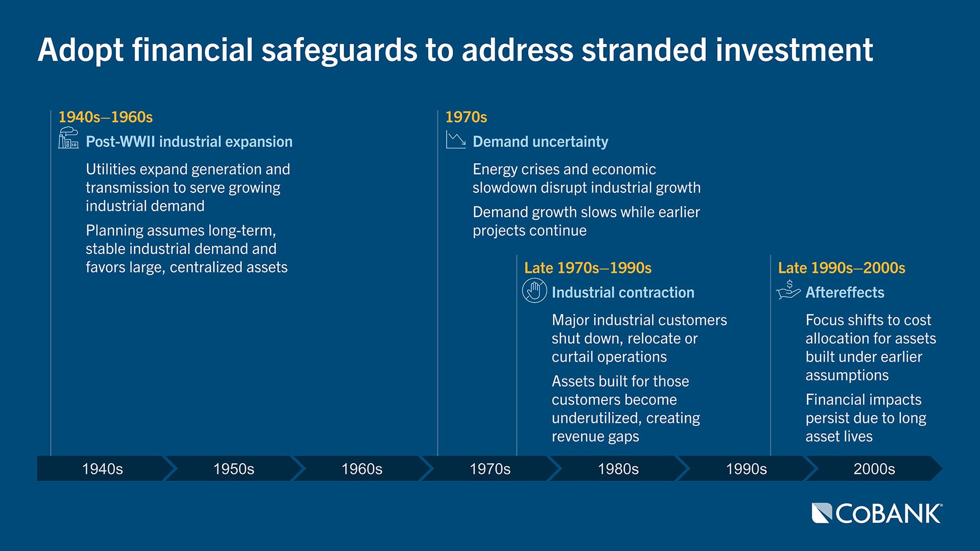 Timeline showing post-WWII industrial expansion in the 1940s, demand growth slowing in the 1970s to 1990s, industrial customers shutting down in 1970s to 1990s and focus on cost allocation for assets built under earlier assumptions in the late 1990s to 2000s