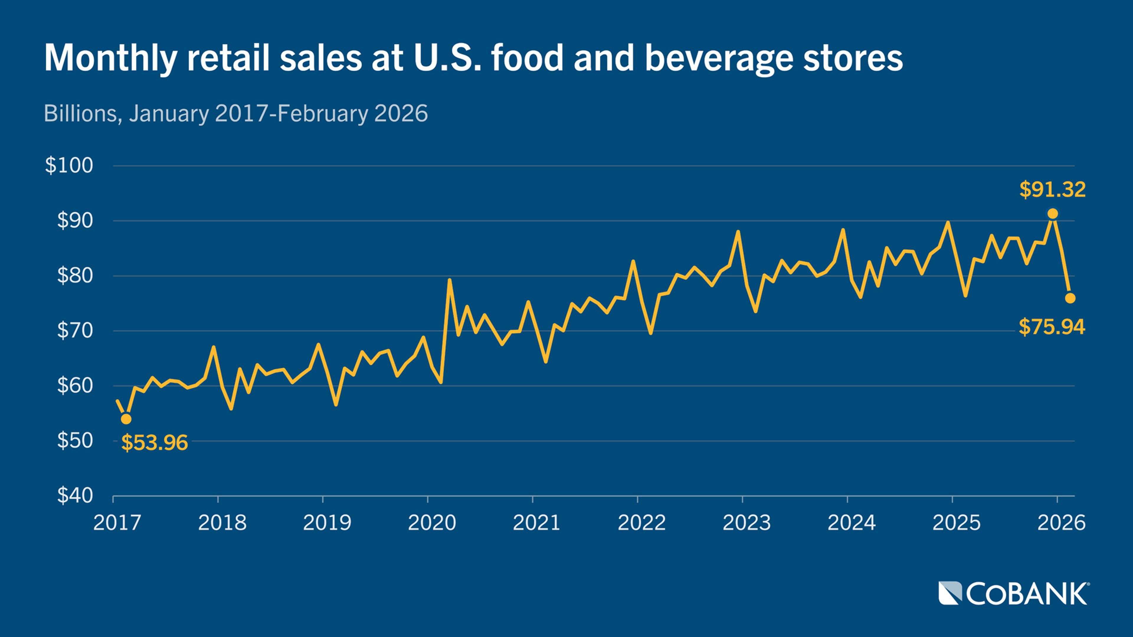 Line chart showing monthly retail sales at U.S. food and beverage stores from 2017 through February 2026.