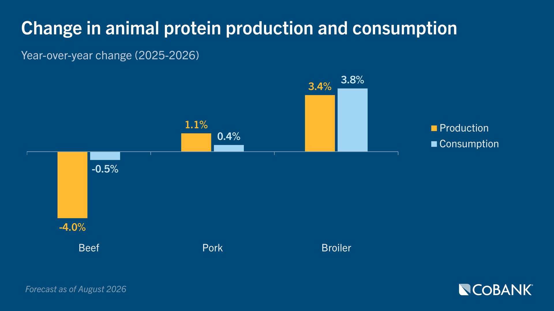 Grouped column chart showing year-over-year changes in beef, pork and broiler production and consumption from 2025 to 2026.