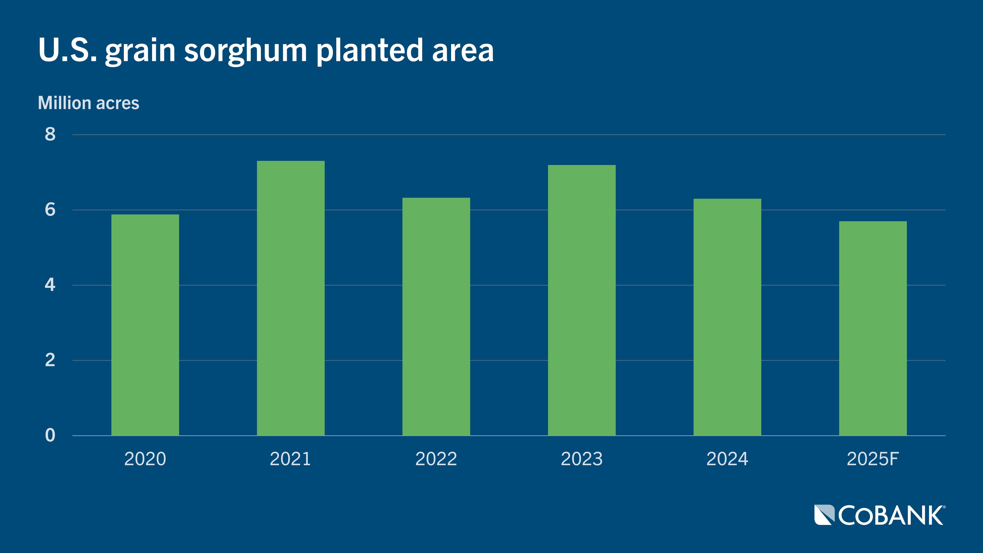 Chart: U.S. grain sorghum planted area