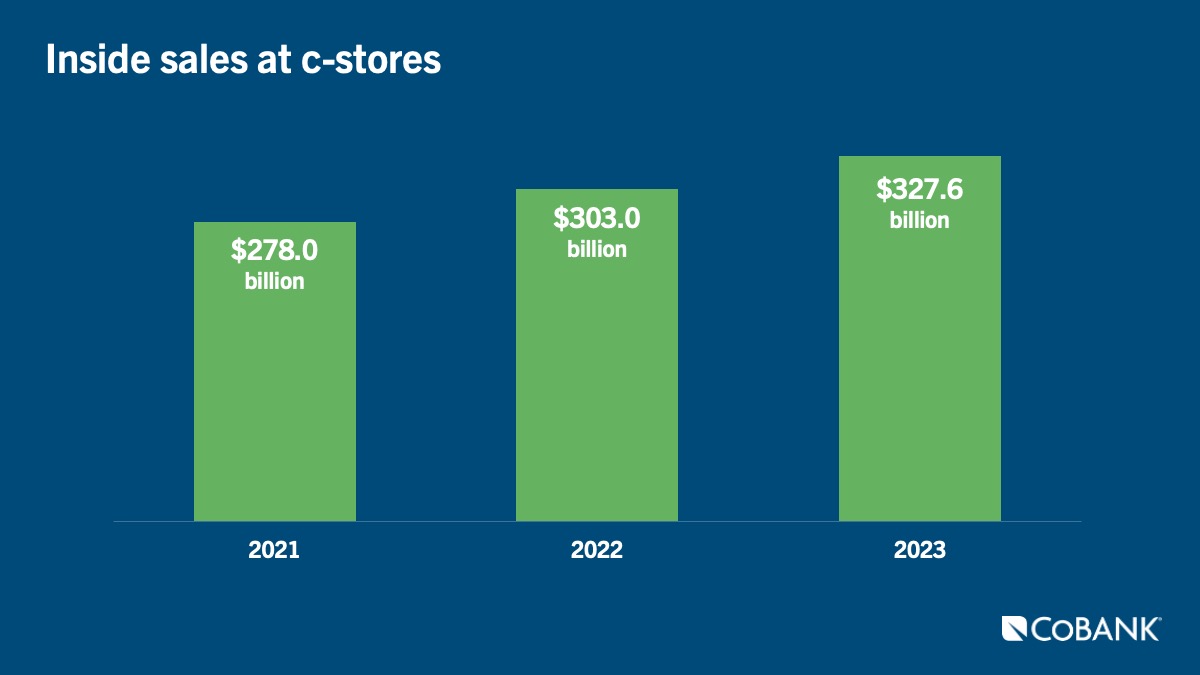 Chart of inside sales at c-stores