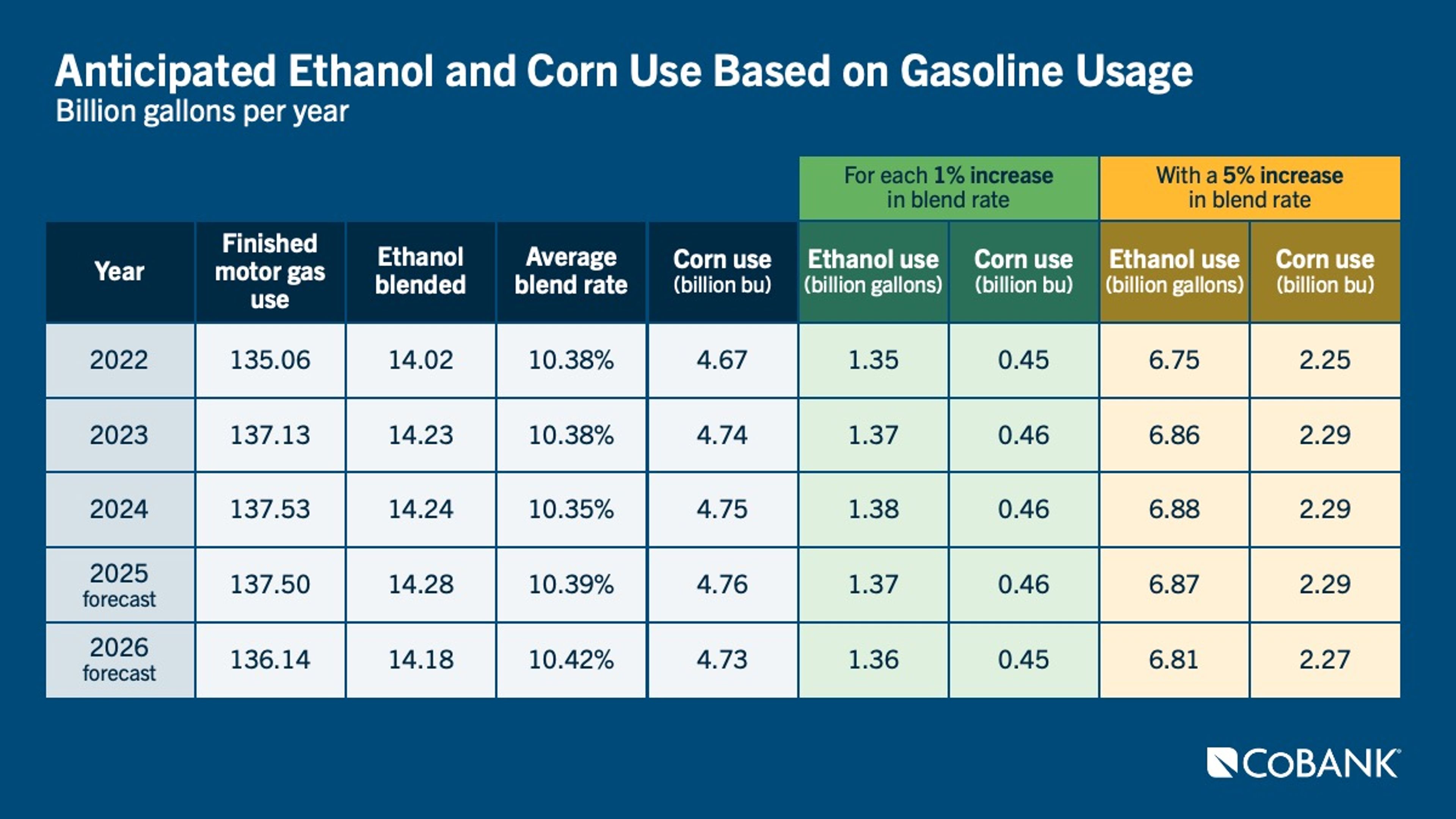 Table: Anticipated ethanol and corn use based on gasoline usage