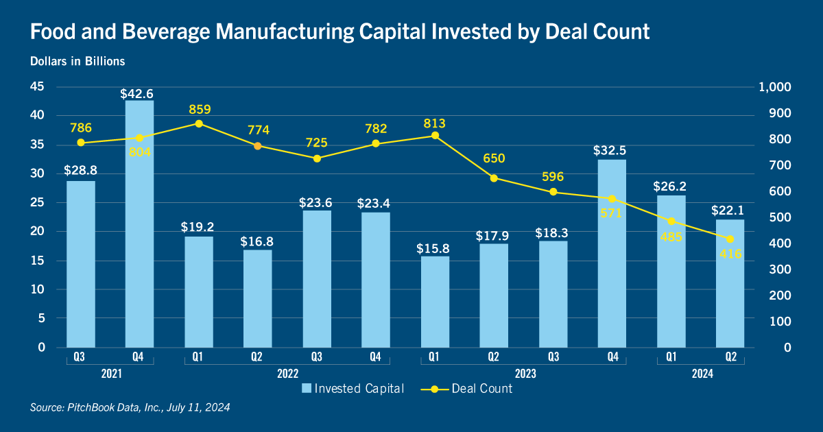 Chart of food and beverage manufacturing capital invested by deal count