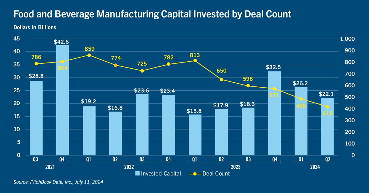 Chart of food and beverage manufacturing capital invested by deal count