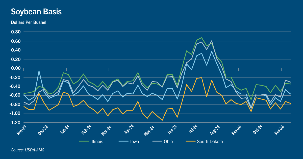 Chart: Soybean basis