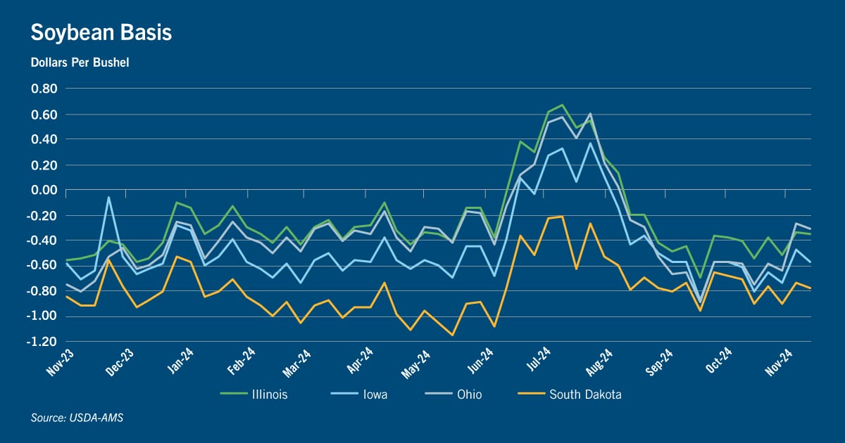 Chart: Soybean basis