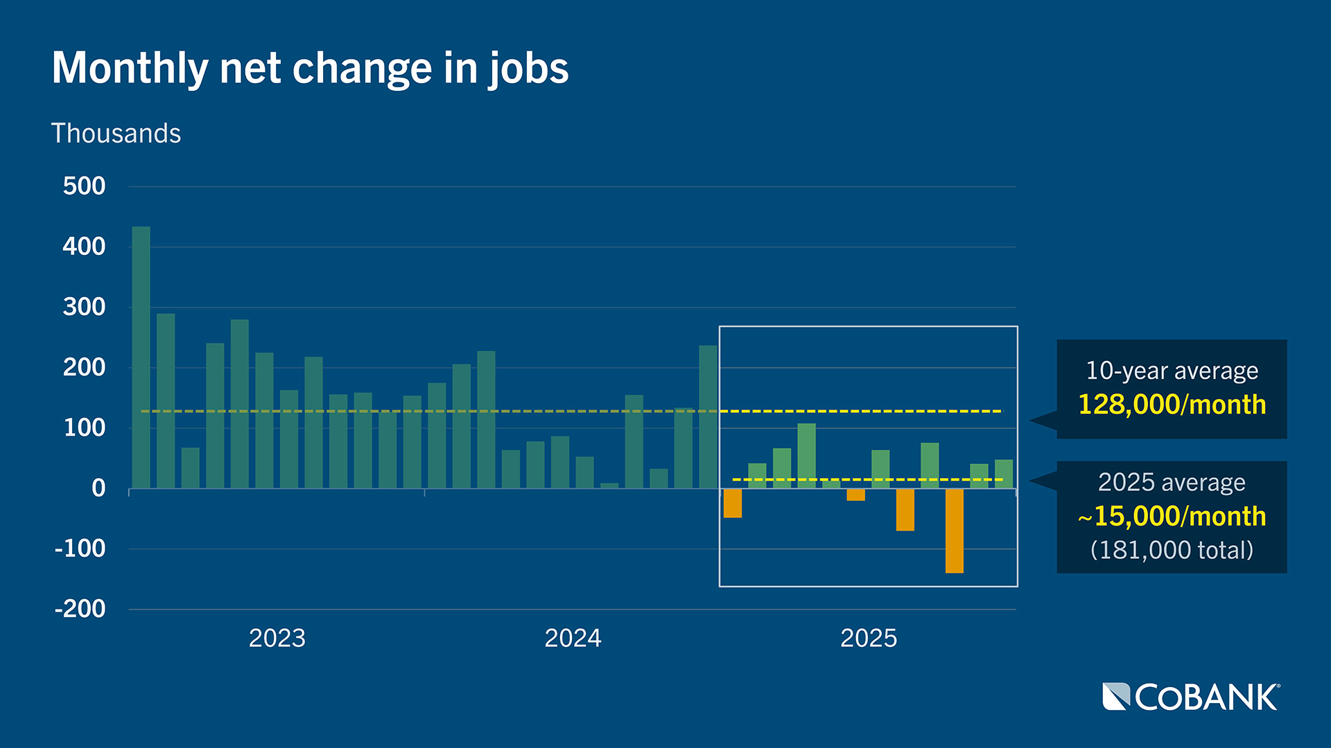 Bar chart showing monthly net change in jobs from 2023 through 2025, highlighting the 10-year average at 128,000/month and the average in 2025 significantly lower at 15,000/month.