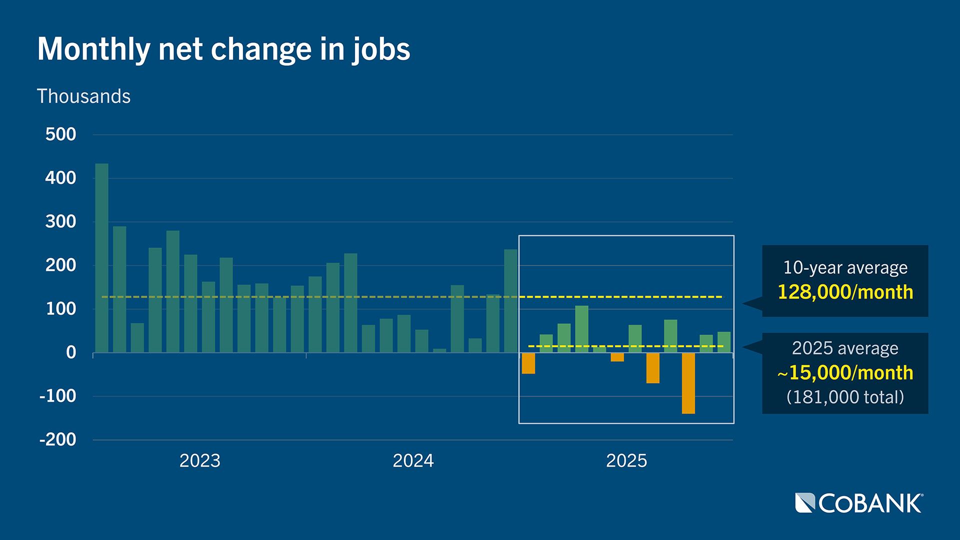 Bar chart showing monthly net change in jobs from 2023 through 2025, highlighting the 10-year average at 128,000/month and the average in 2025 significantly lower at 15,000/month.