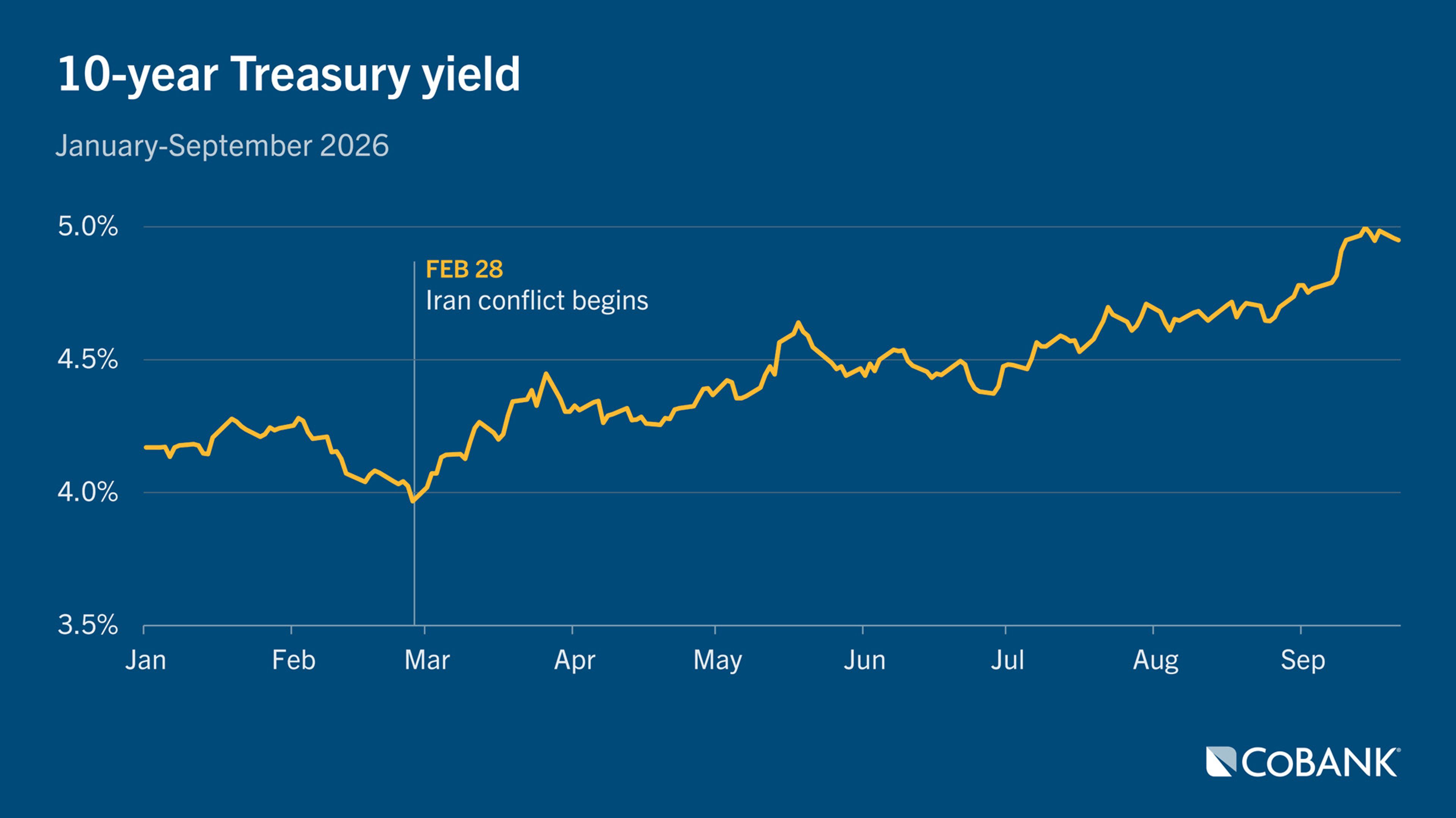 Line chart showing the 10-year U.S. Treasury yield from January through September 2026, with the start of the Iran conflict marked on Feb. 28.