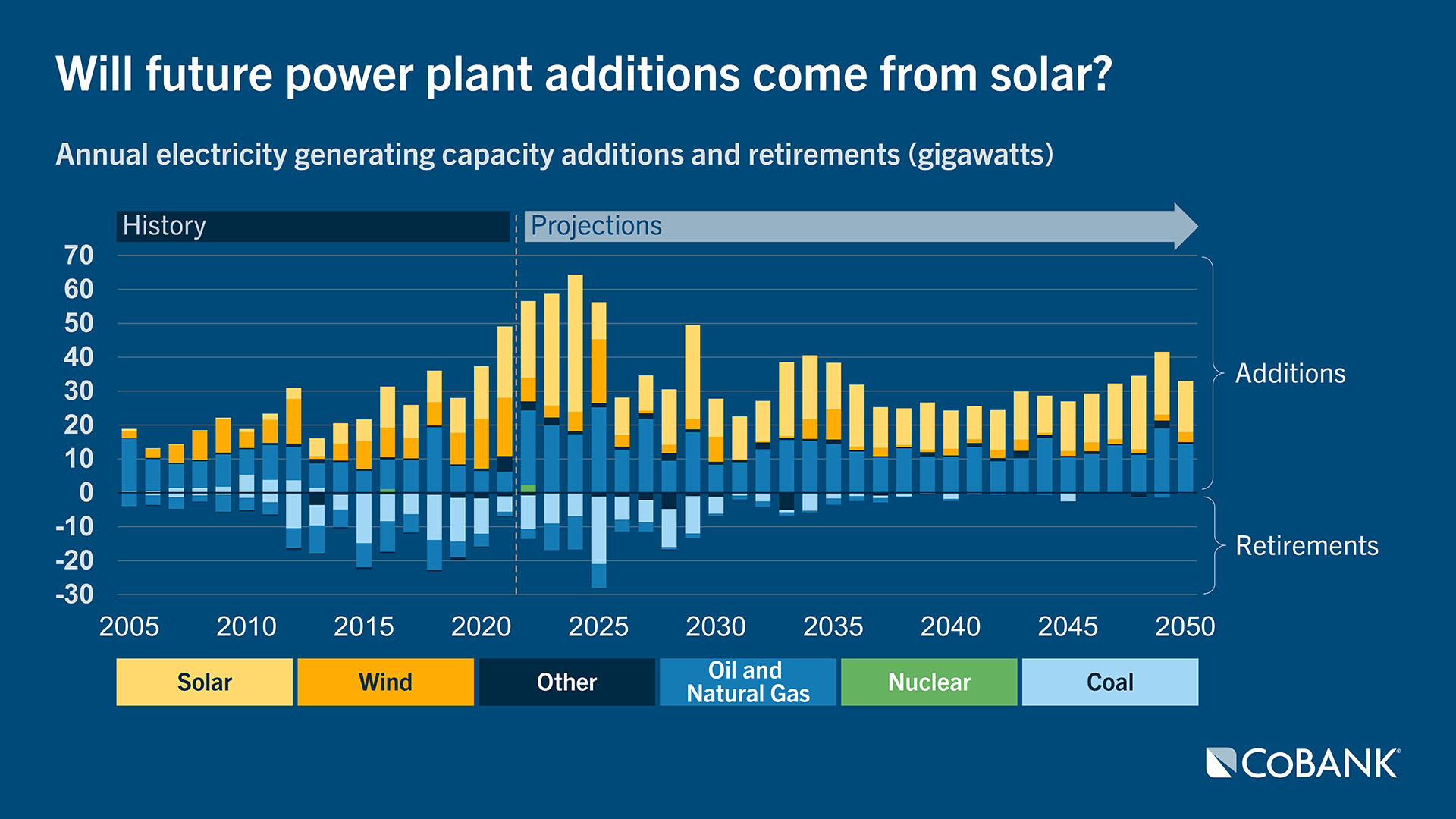 Chart: Will future power plant additions come from solar?