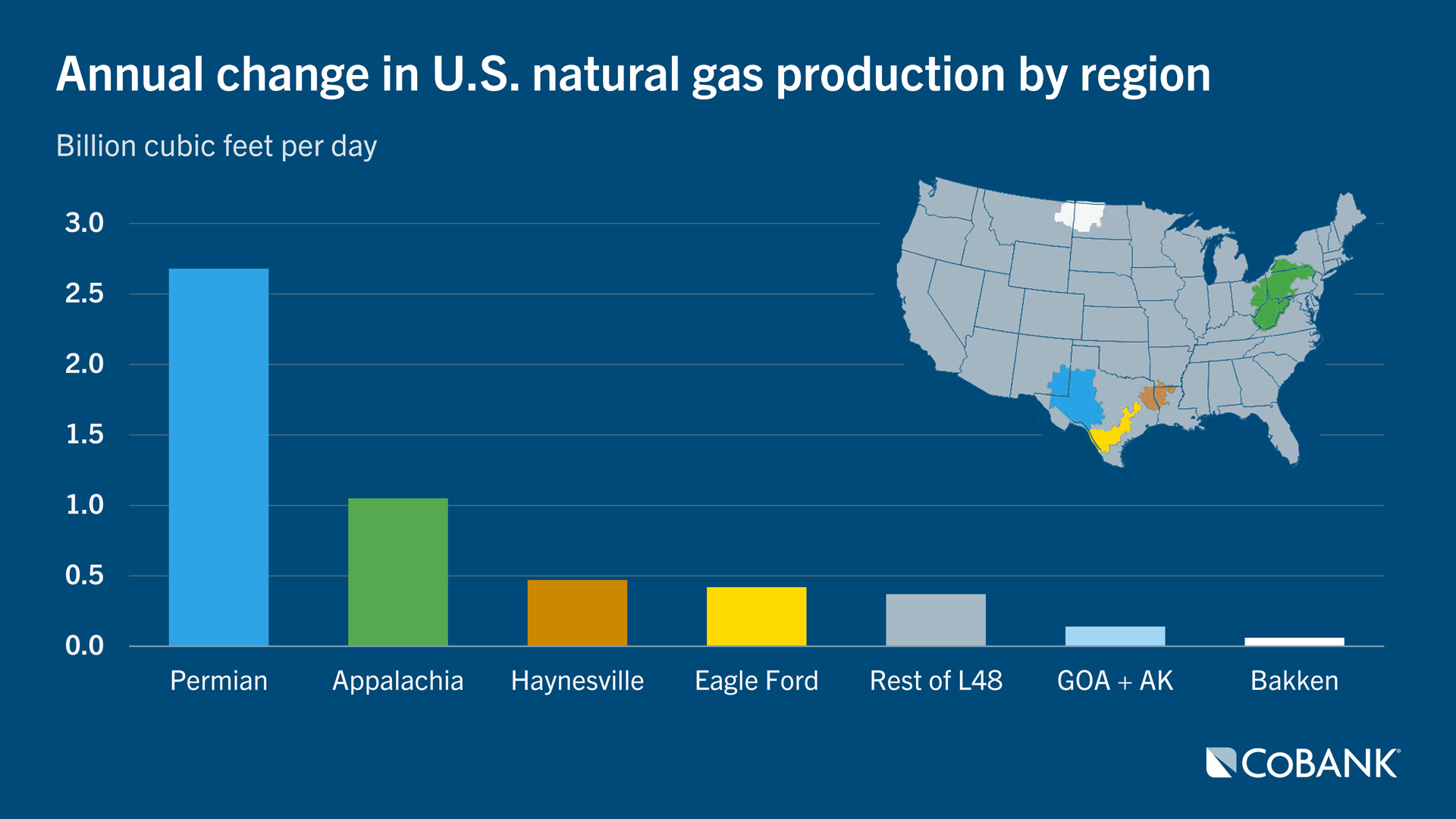 Annual change in U.S. natural gas production by region