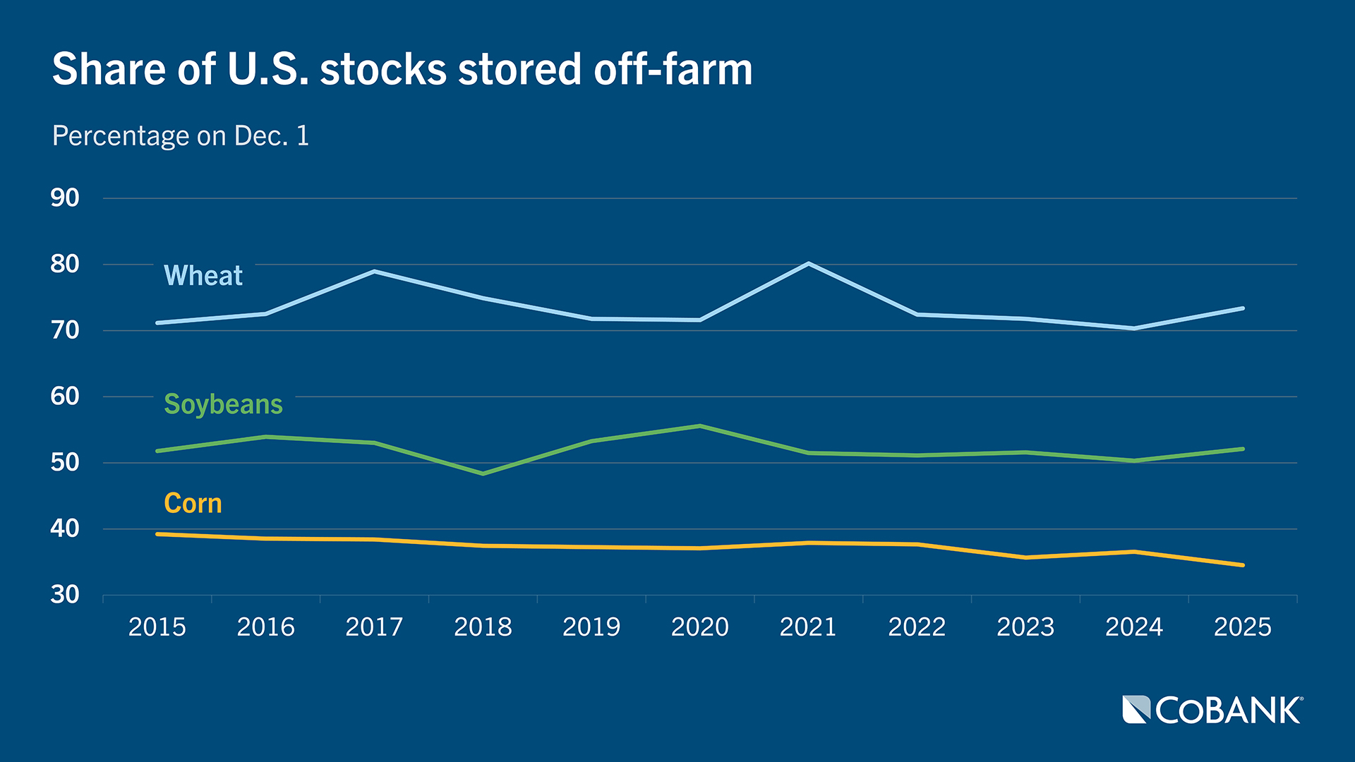 Line chart titled ‘Share of U.S. stocks stored off-farm’ showing percentages for wheat, soybeans, and corn from 2015 to 2025. Wheat has the highest share, generally between 70% and 80%. Soybeans range from about 50% to 55%. Corn trends lowest, between roughly 34% and 39% with slight declines toward 2025.