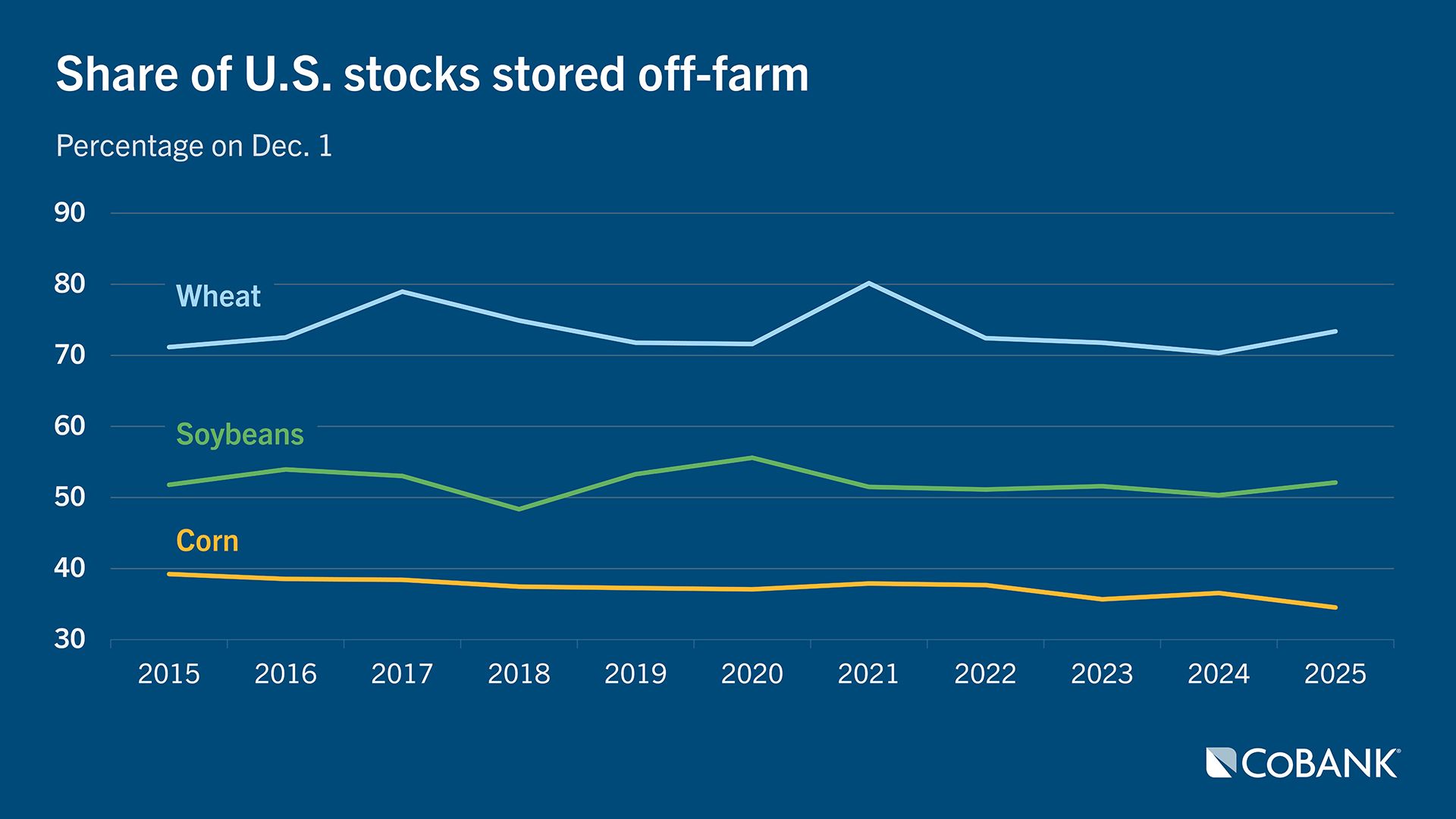 Line chart titled ‘Share of U.S. stocks stored off-farm’ showing percentages for wheat, soybeans, and corn from 2015 to 2025. Wheat has the highest share, generally between 70% and 80%. Soybeans range from about 50% to 55%. Corn trends lowest, between roughly 34% and 39% with slight declines toward 2025.
