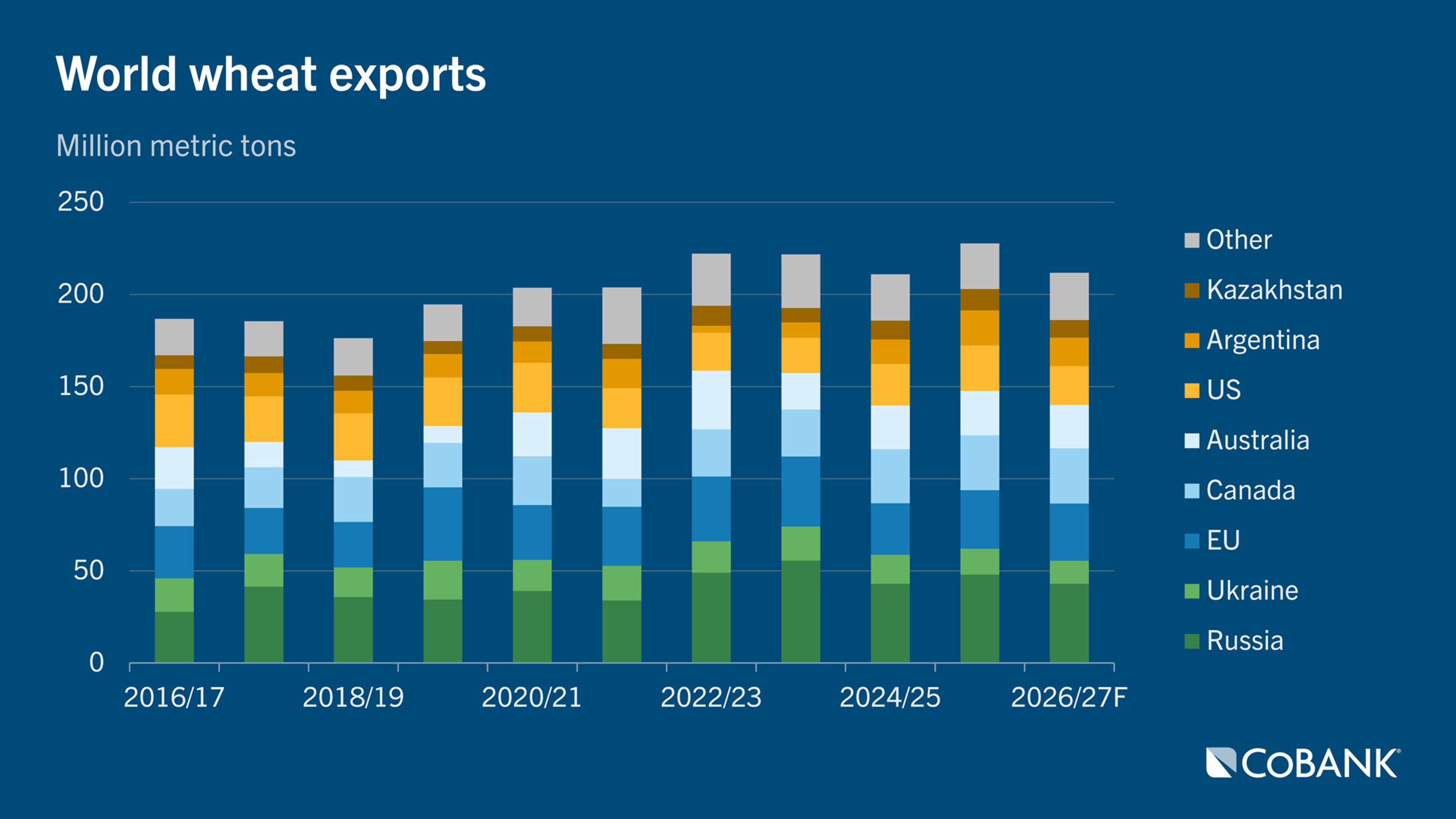 Stacked column chart showing world wheat exports by major exporter from 2016/17 through the 2026/27 forecast.