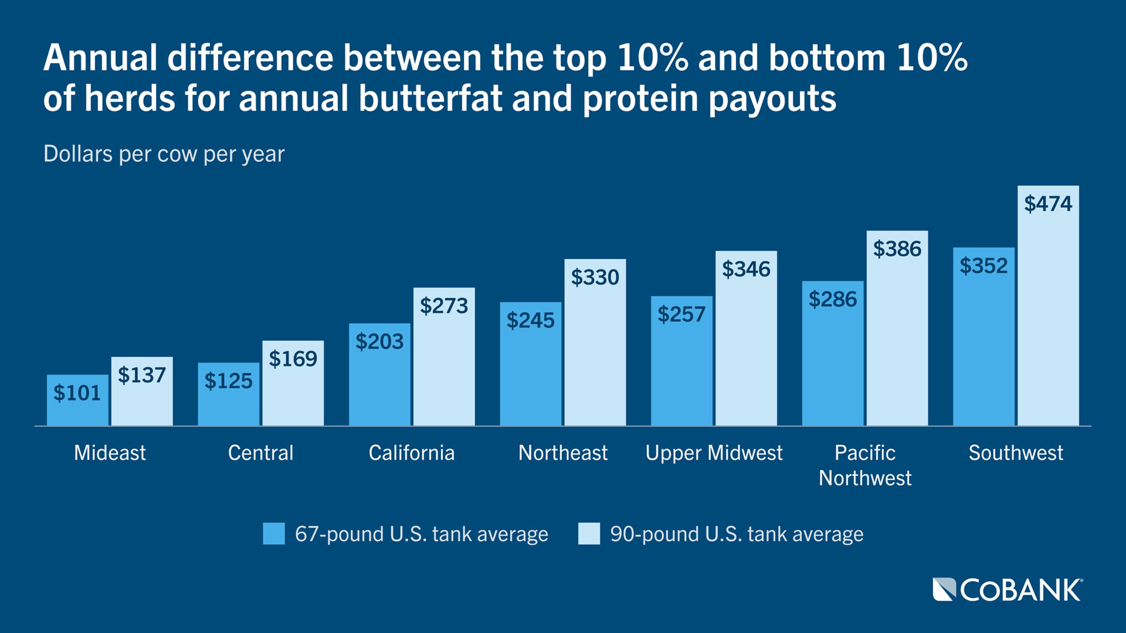 Bar chart comparing annual difference between top 10% and bottom 10% of herds for annual butterfat and protein payouts