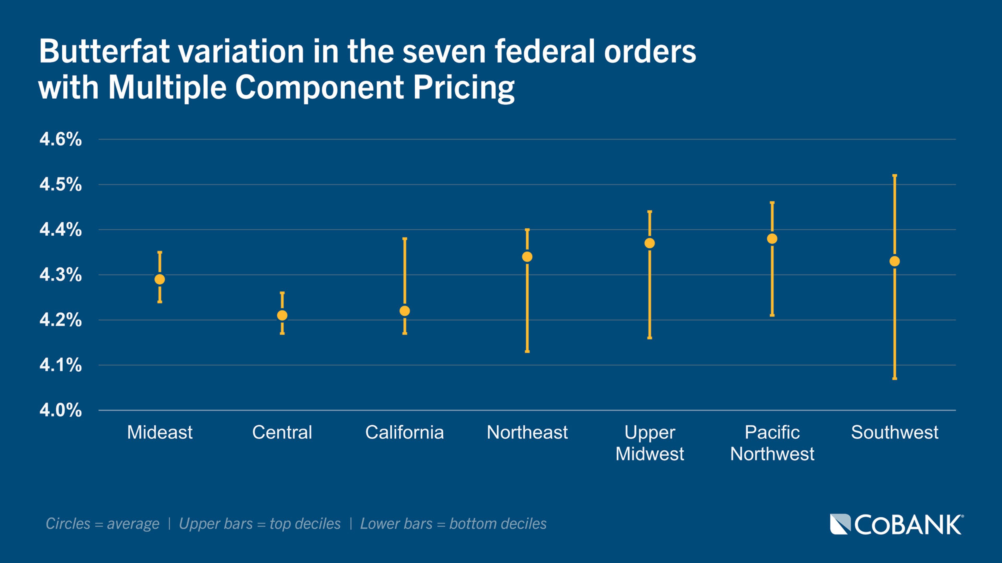 Dot plot comparing butterfat variation in the seven federal orders with Multiple Component Pricing