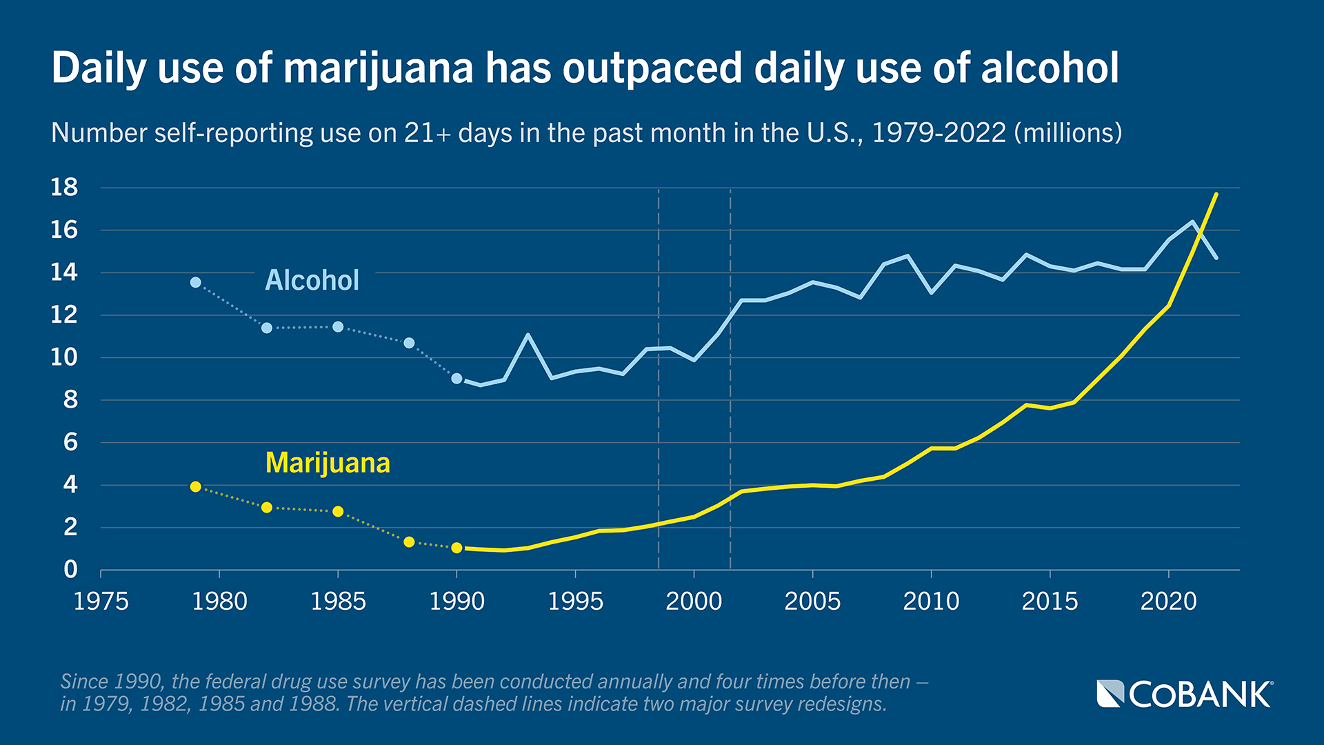 Chart of daily use of marijuana has outpaced daily use of alcohol