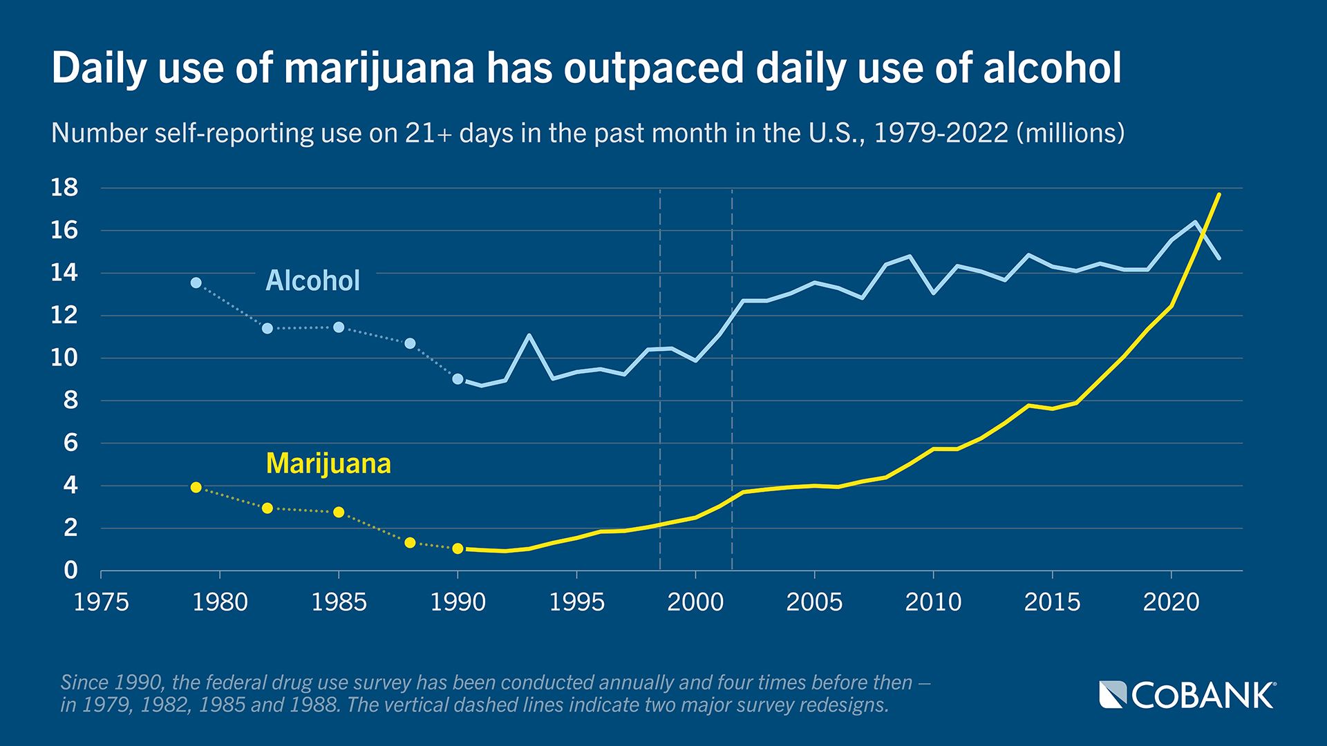 Chart of daily use of marijuana has outpaced daily use of alcohol