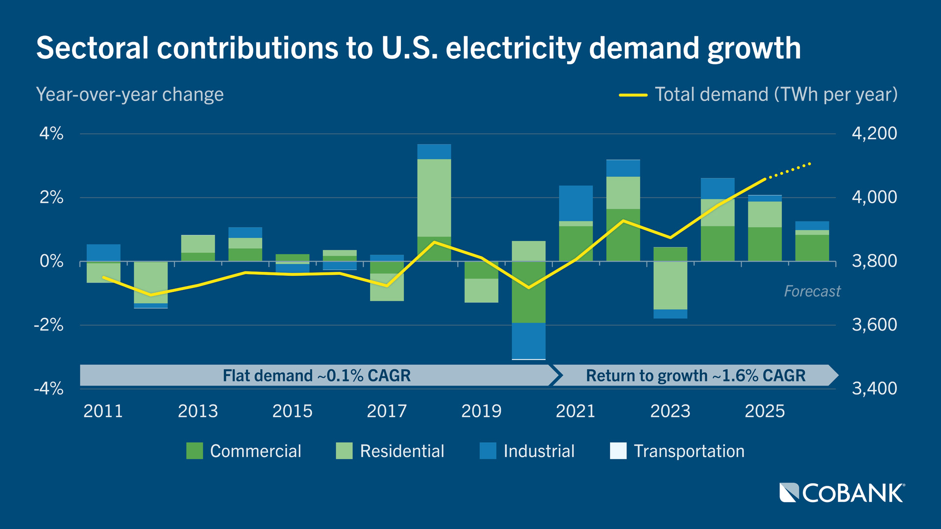 Combination chart showing sector contributions to year-over-year U.S. electricity demand growth and total demand from 2011 through the 2026 forecast.