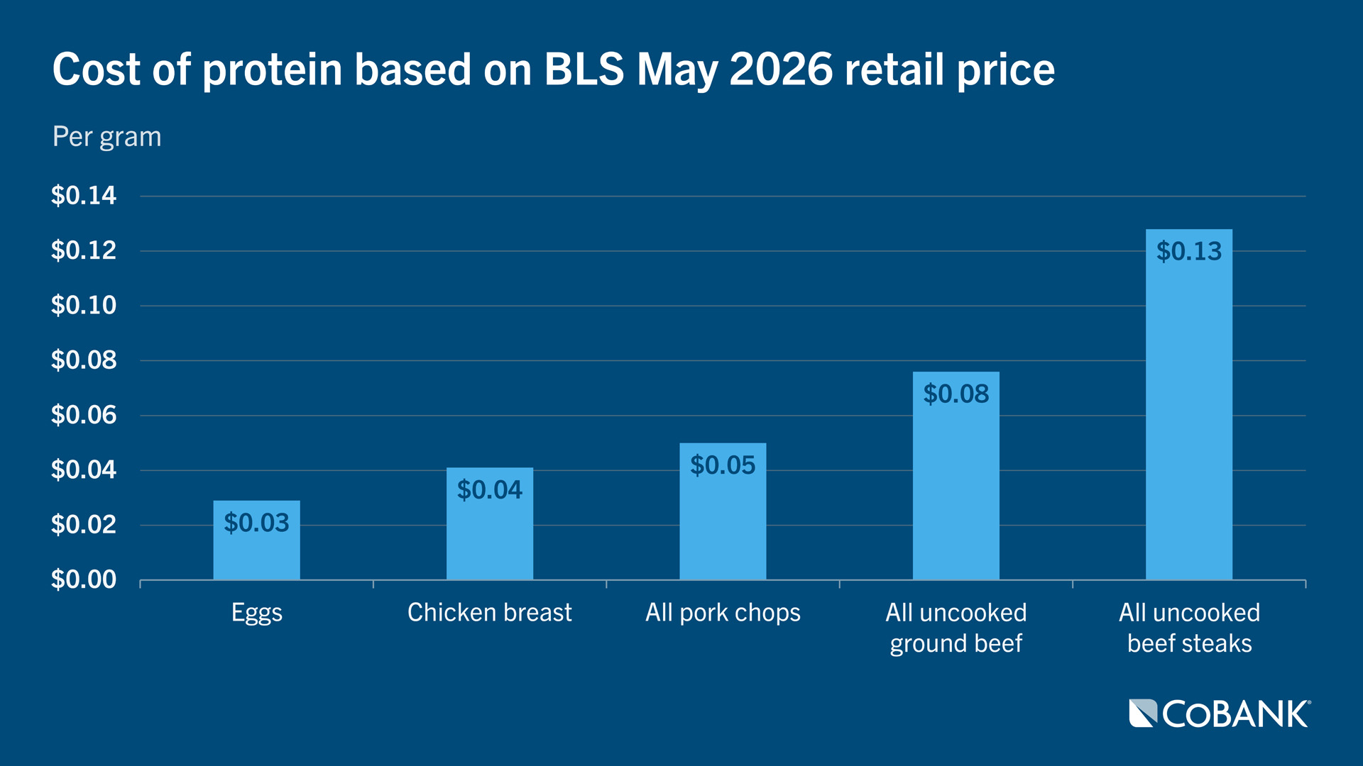 Bar chart comparing cost of eggs, chicken breast, pork chops, ground beef and beef steaks based on BLS May 2026 retail price