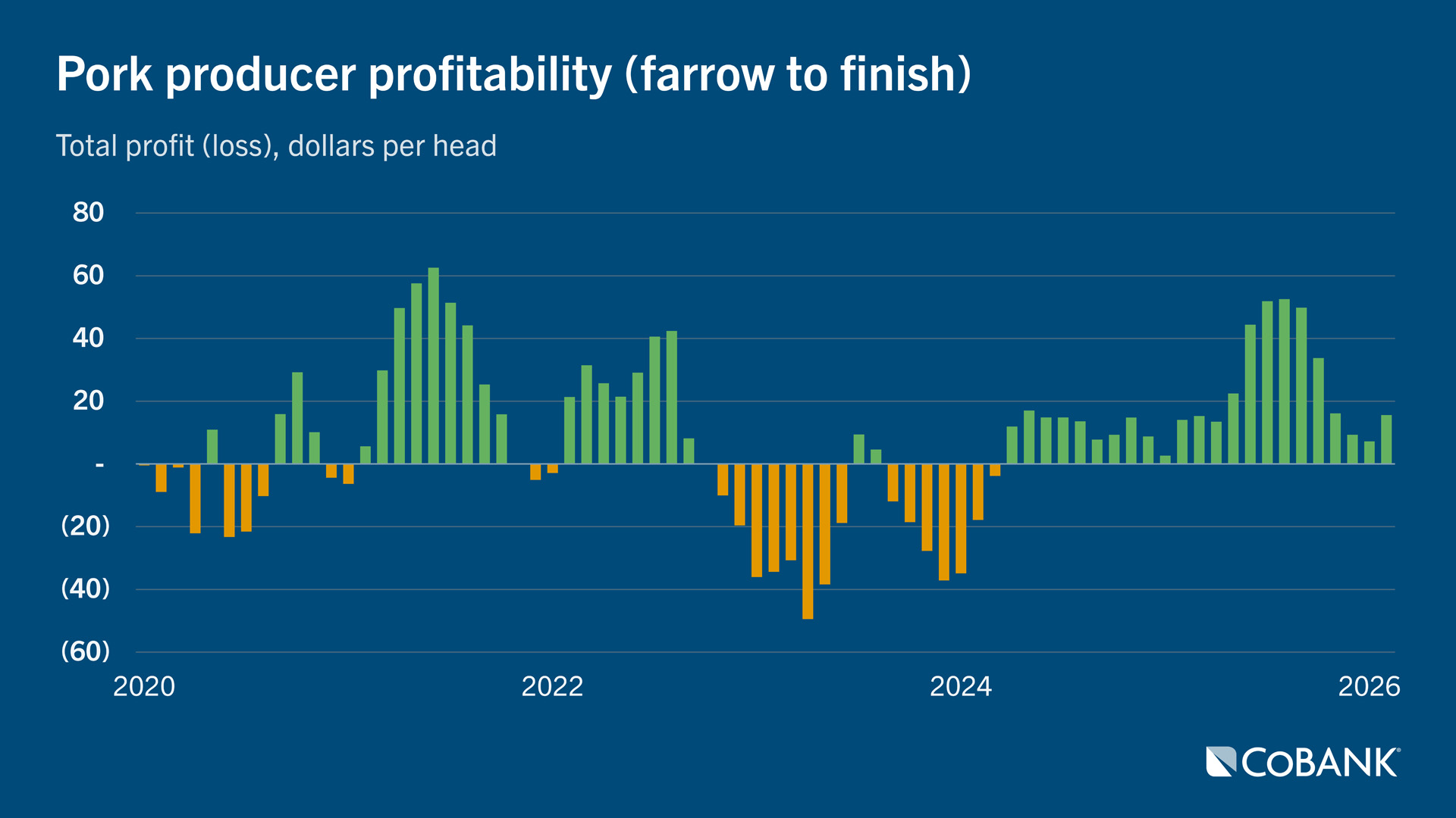 Pork producer profitability (farrow to finish)