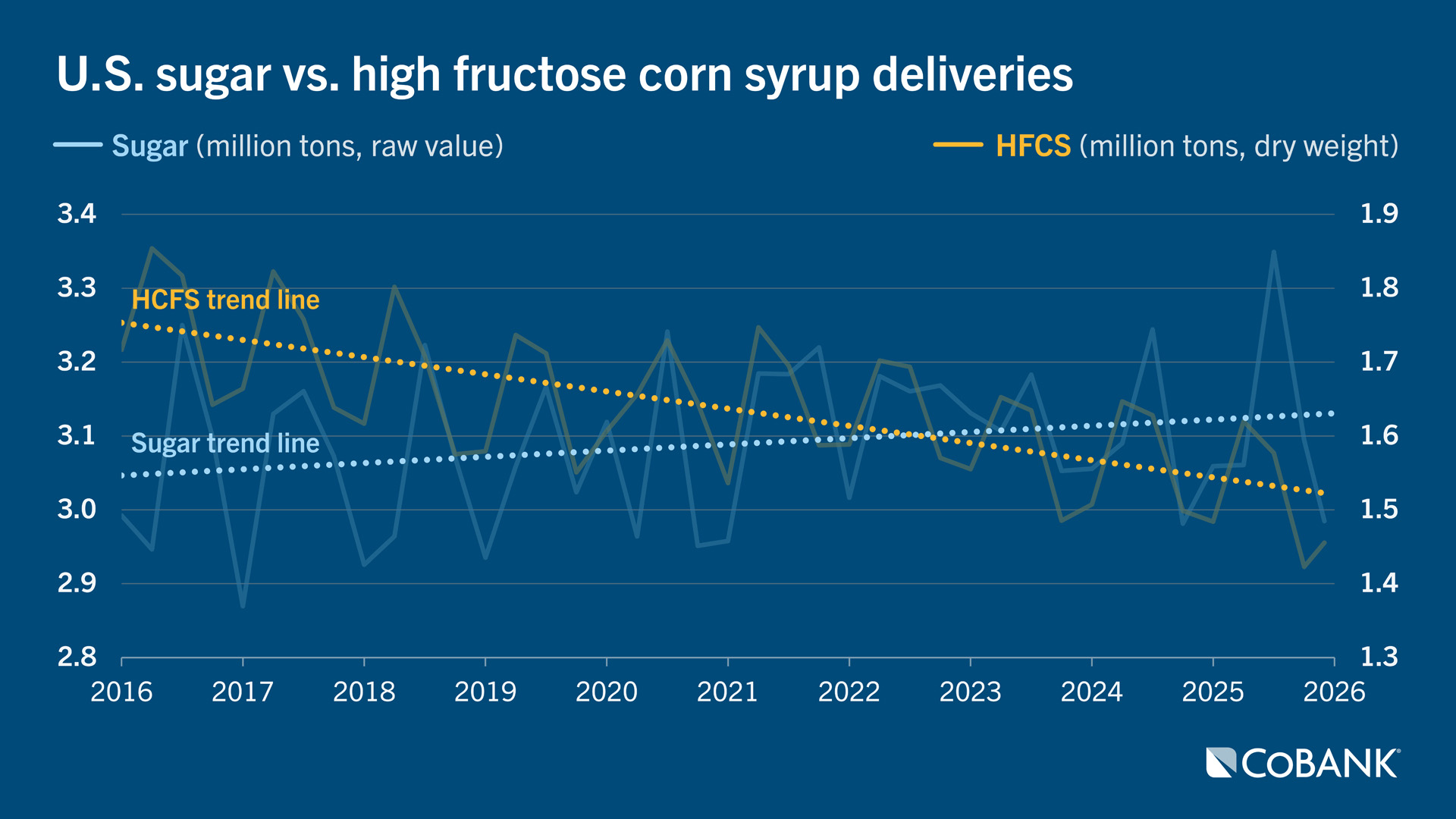 Line chart comparing sugar and high fructose corn syrup deliveries from 2016 through 2025