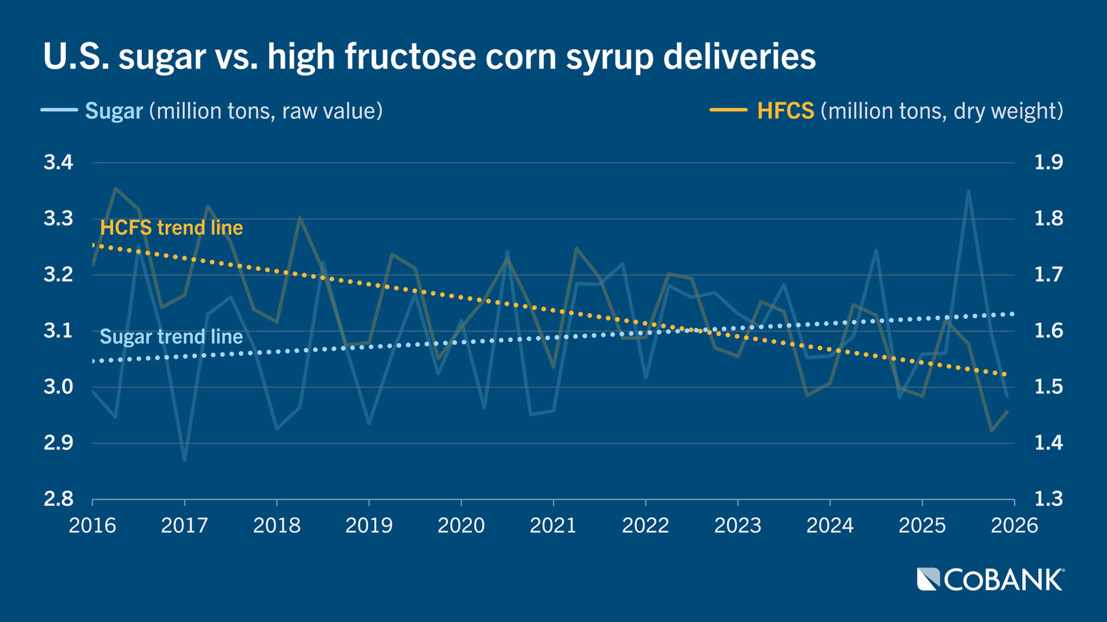 Line chart comparing sugar and high fructose corn syrup deliveries from 2016 through 2025