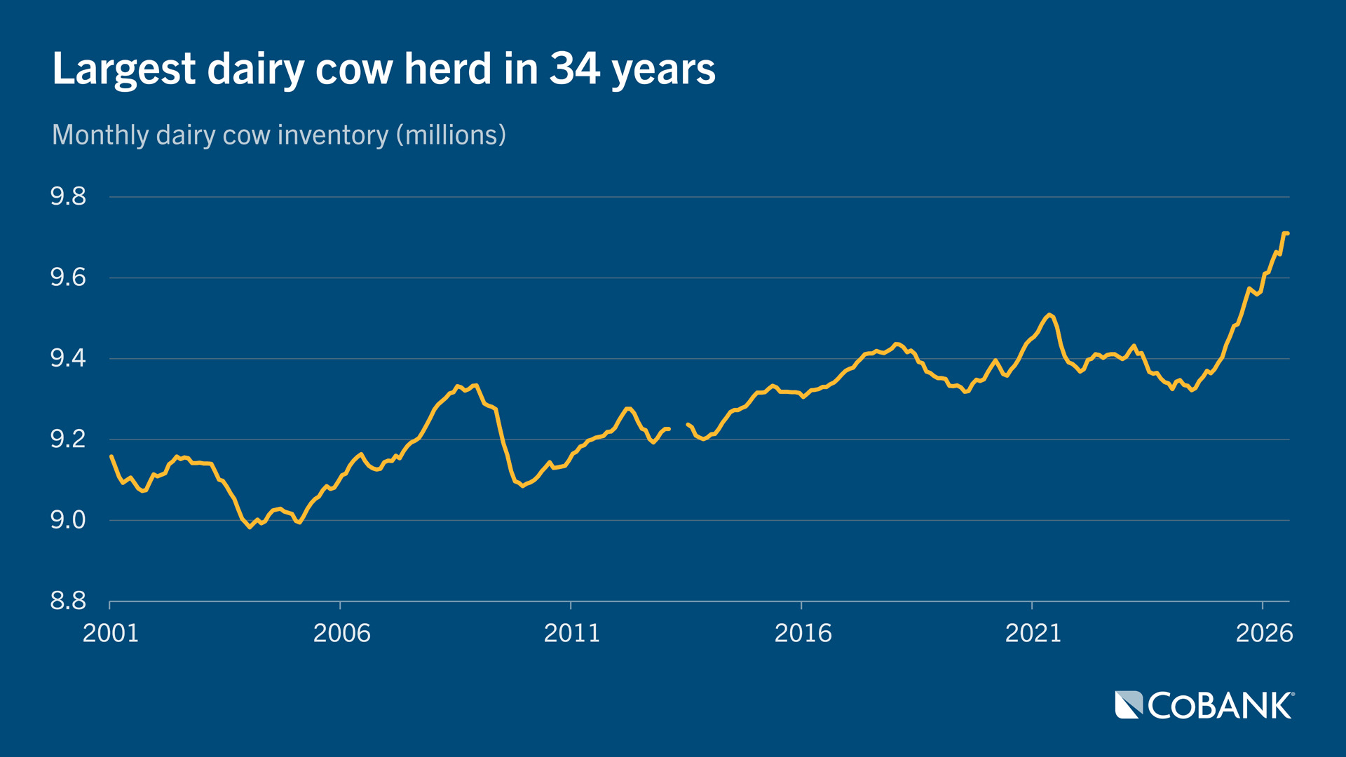 Line chart showing monthly U.S. dairy cow inventory from 2001 through July 2026.