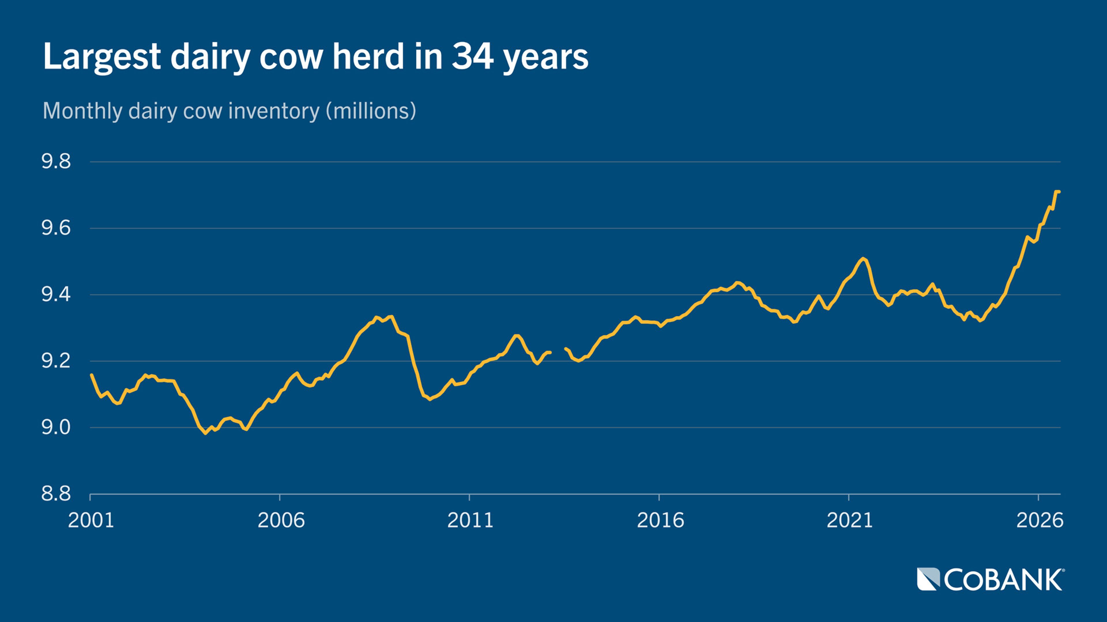 Line chart showing monthly U.S. dairy cow inventory from 2001 through July 2026.