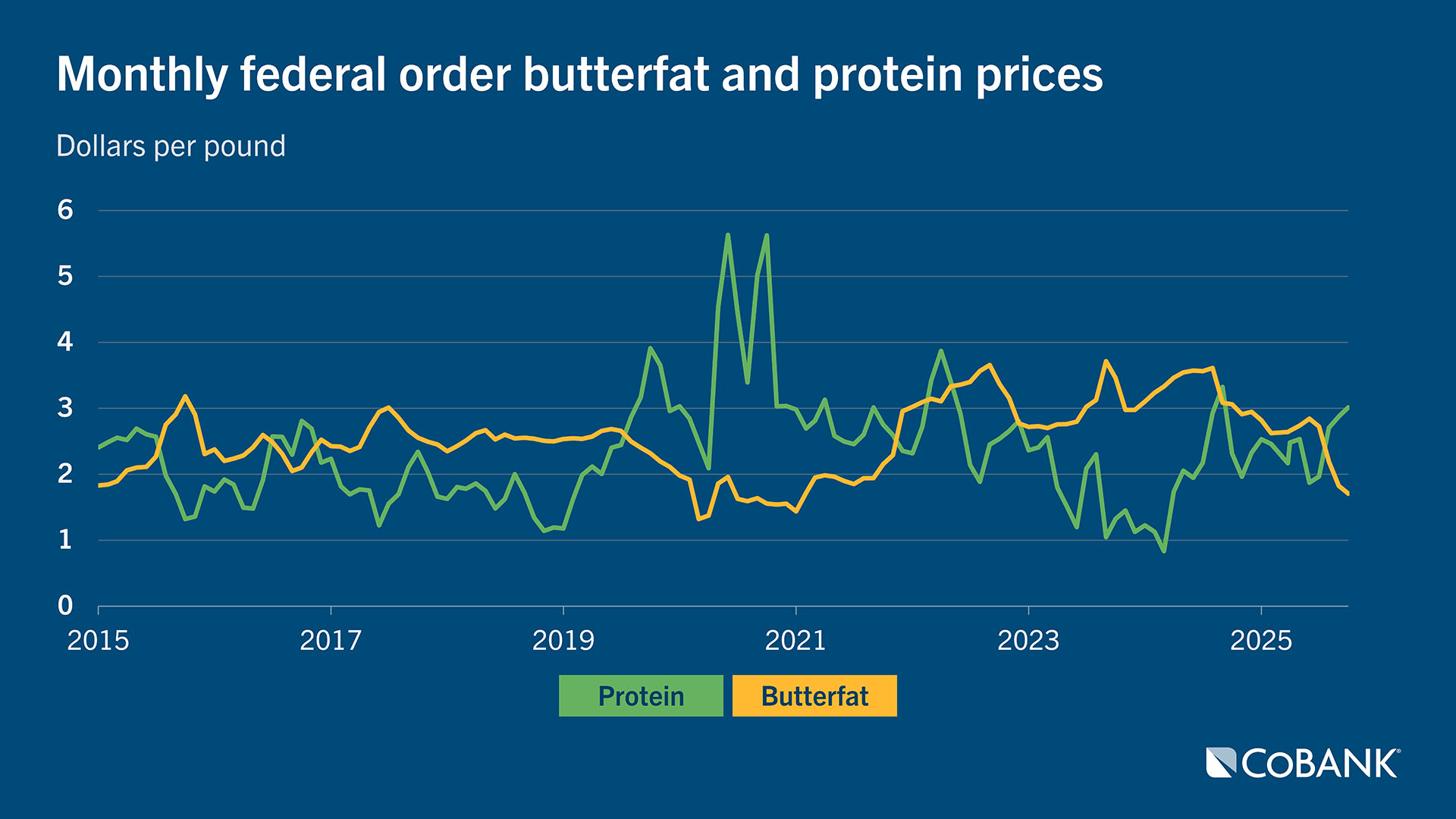 Chart: Monthly federal order butterfat and protein prices