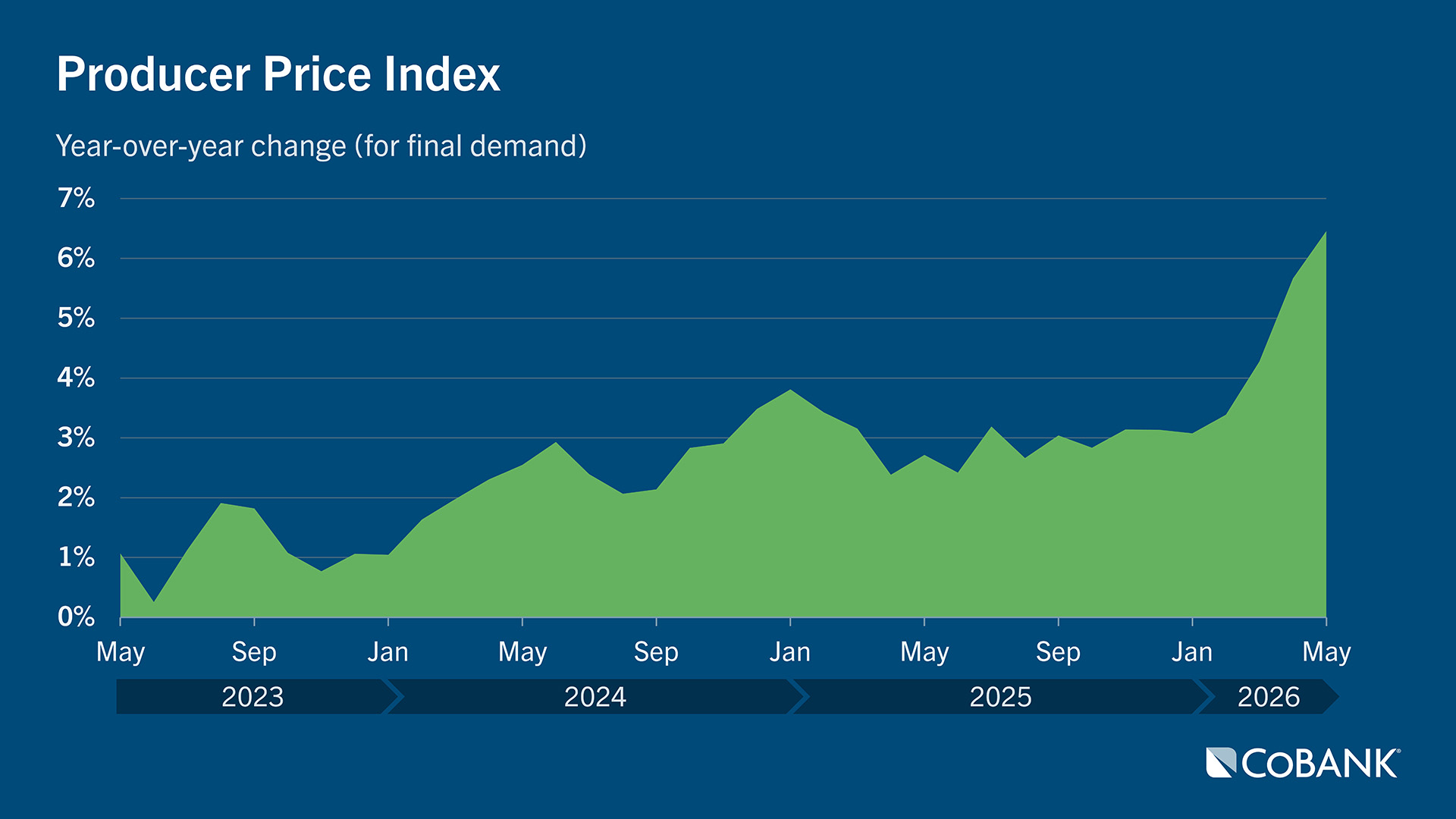 Line chart showing percent year-over-year change for final demand in the Producer Price Index