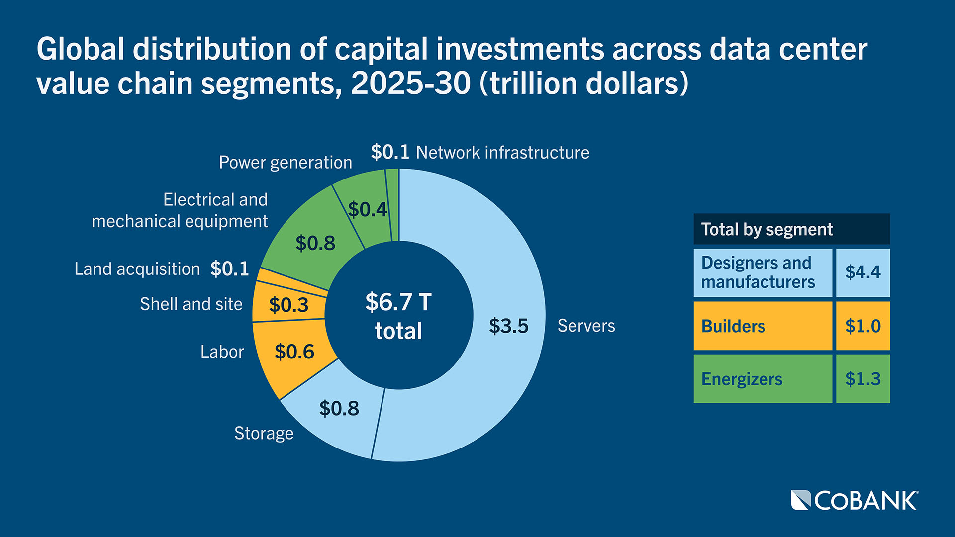 Global distribution of capital investments across data center value chain segments, 2025-2030