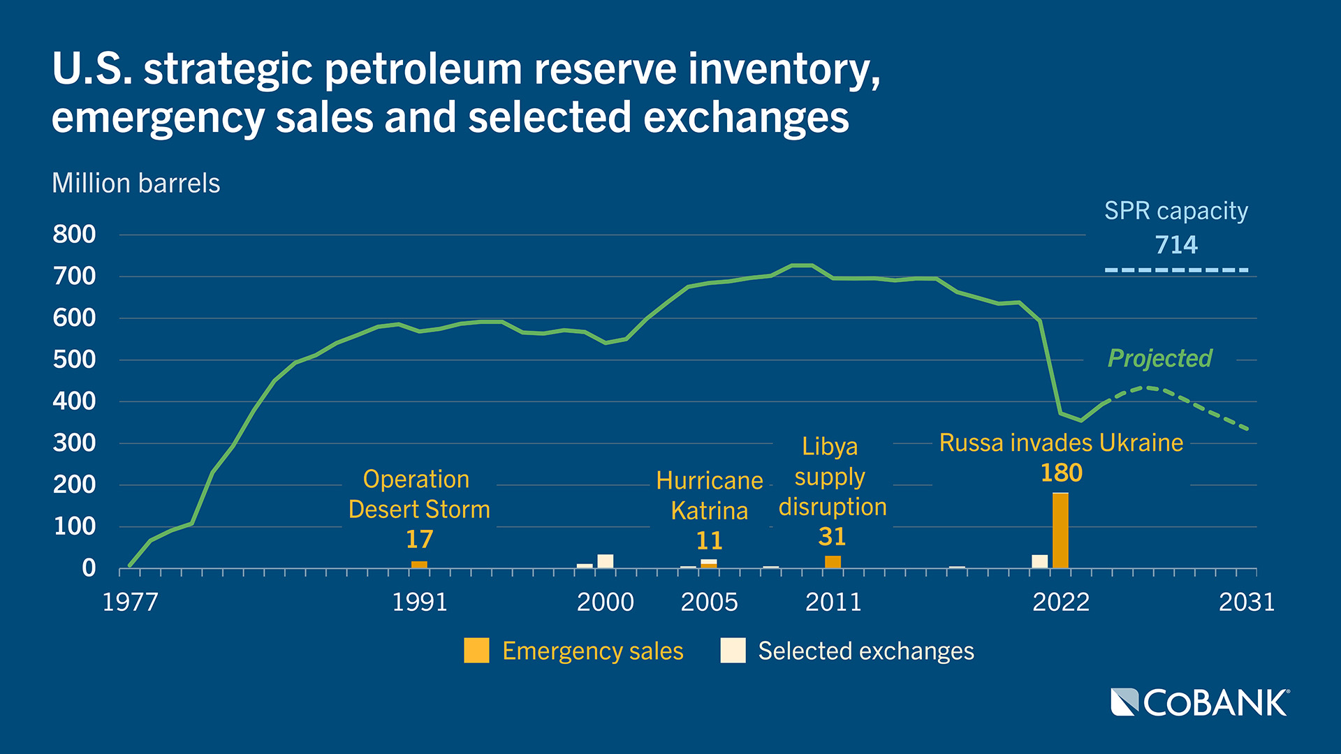 Line chart showing U.S. strategic petroleum reserve inventory from 1977 through 2031 with stacked bar chart overlayed to show emergency sales and selected exchanges