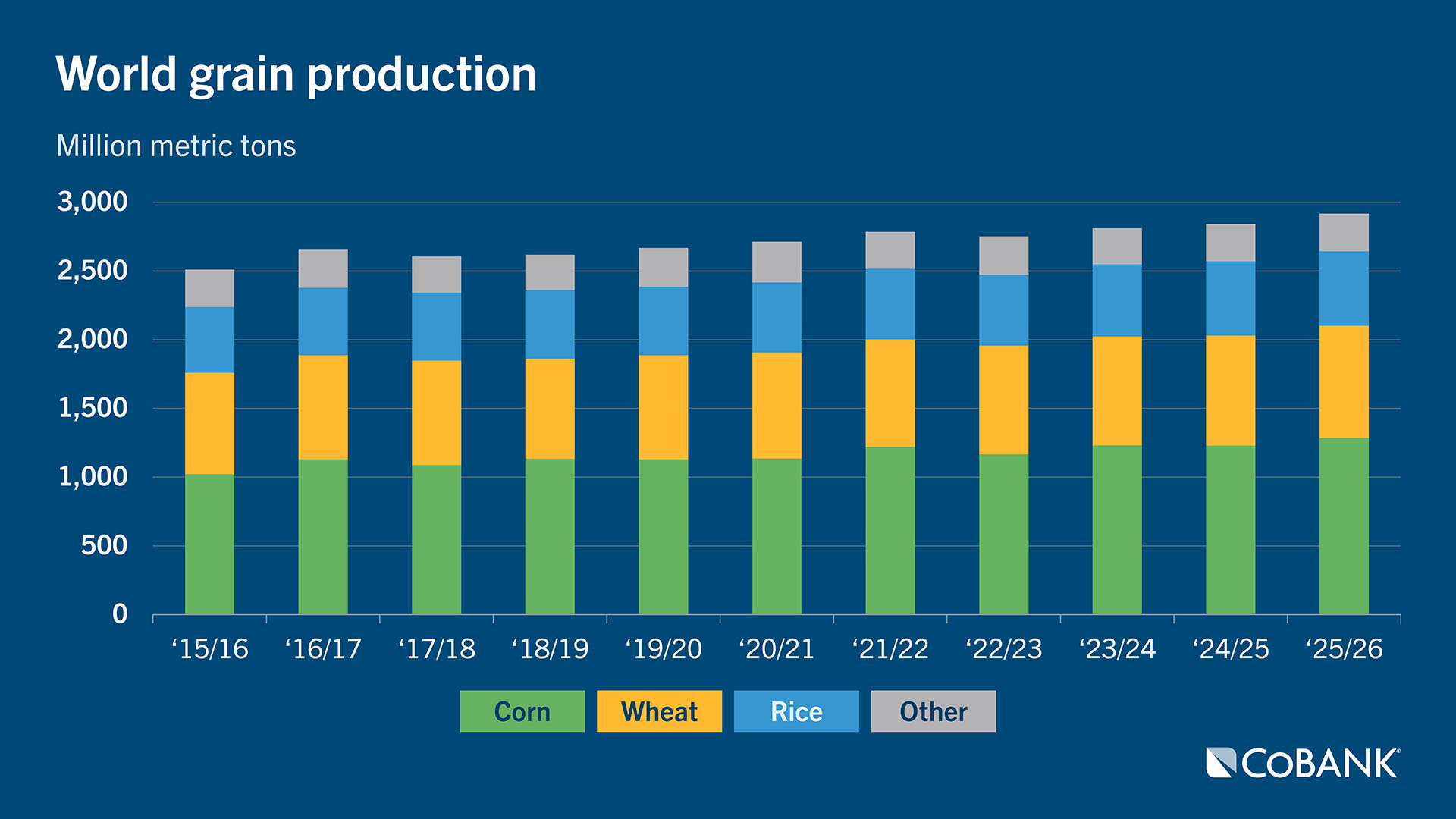 Chart: World grain production