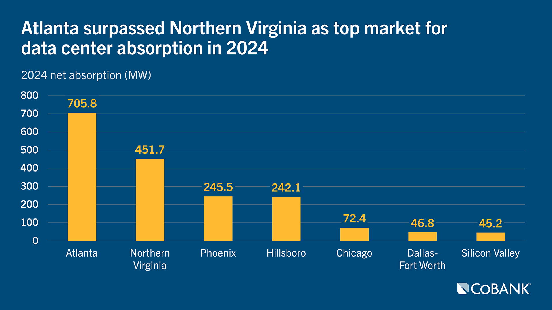 Bar chart showing Atlanta as the top U.S. market for data center absorption in 2024, surpassing Northern Virginia and other major markets.