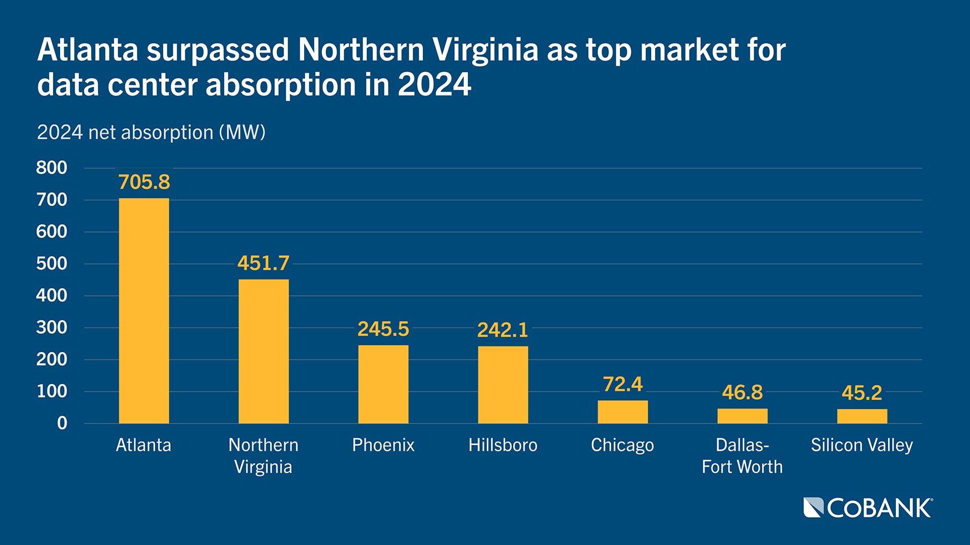 Bar chart showing Atlanta as the top U.S. market for data center absorption in 2024, surpassing Northern Virginia and other major markets.