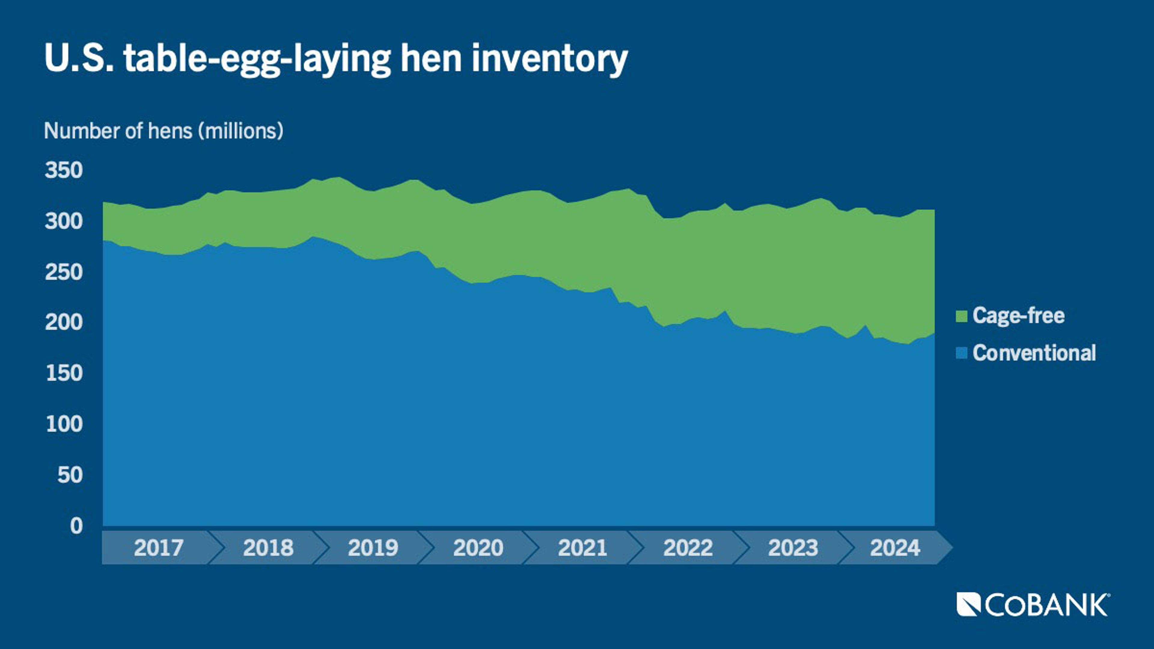 Chart: U.S. table-egg-laying hen inventory