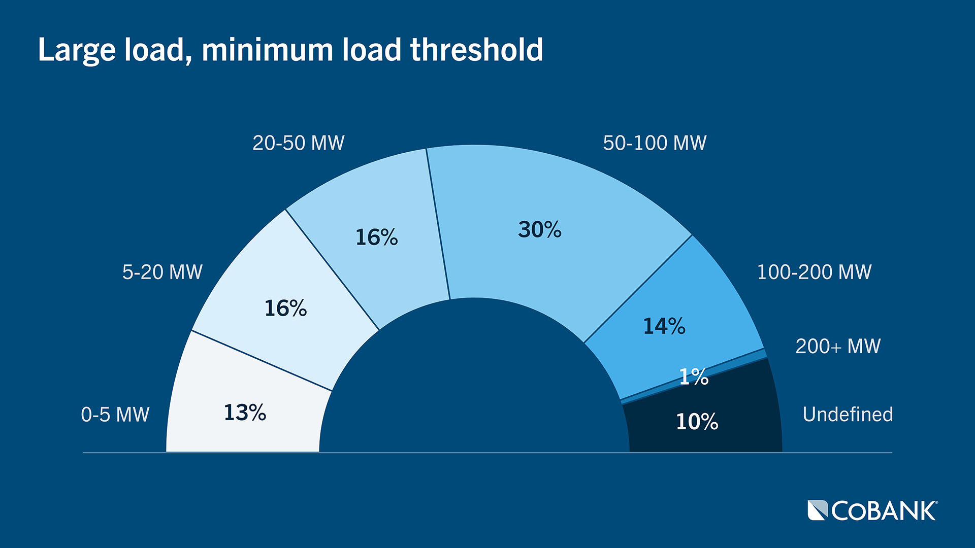 Semi-circle pie chart showing distribution of minimum load thresholds