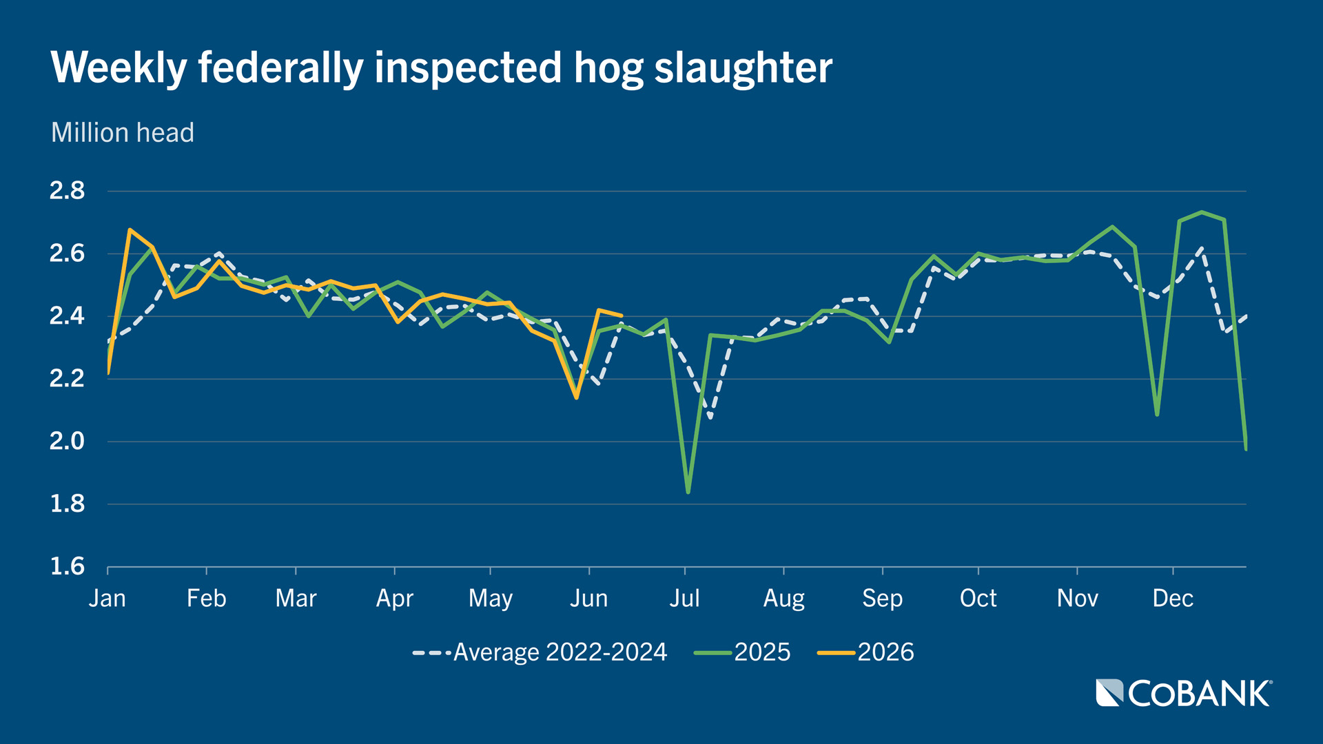 Line chart comparing weekly federally inspected hog slaughter for 2022-24 (averaged), 2025 and 2026 (YTD)