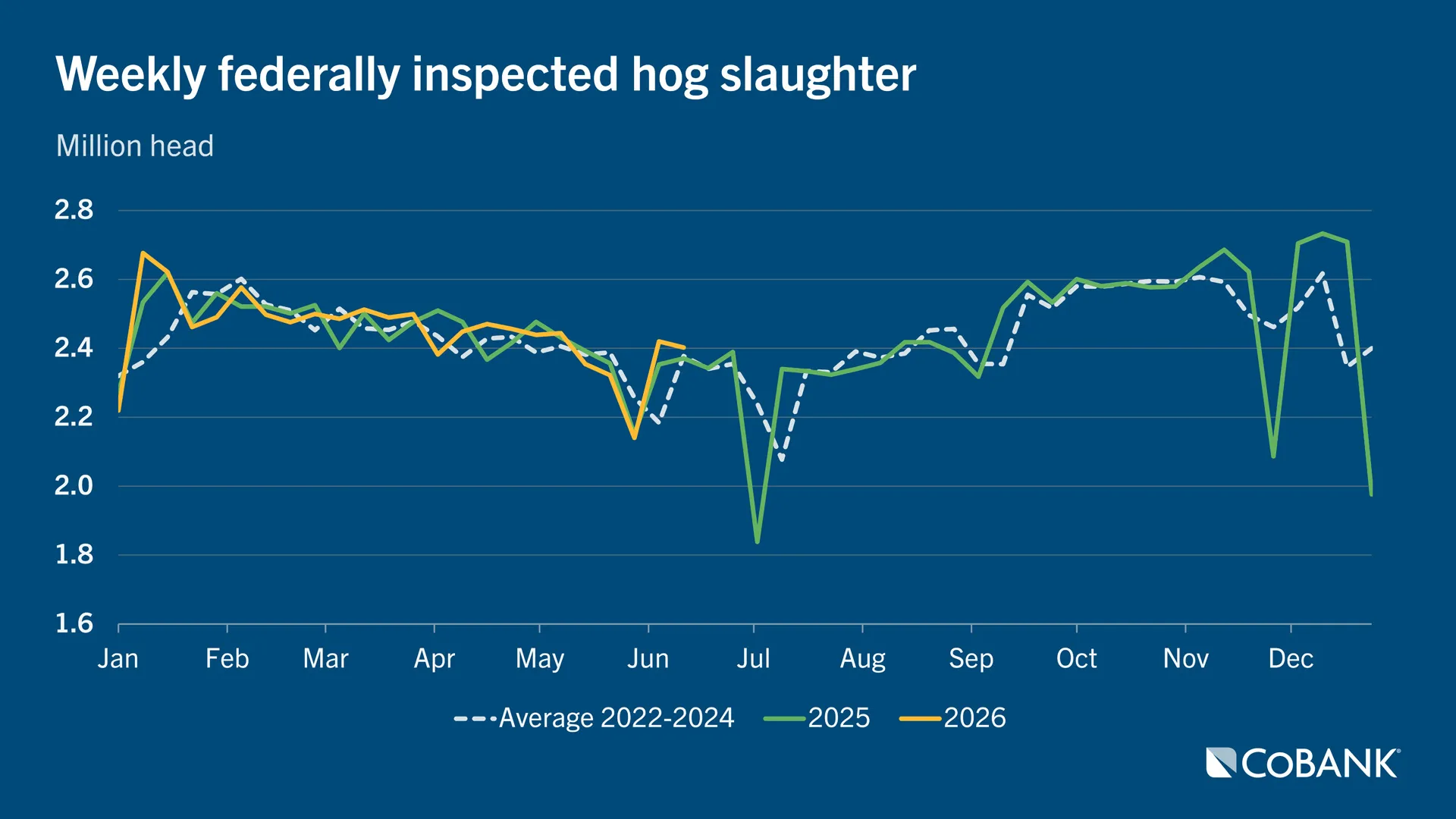 Line chart comparing weekly federally inspected hog slaughter for 2022-24 (averaged), 2025 and 2026 (YTD)