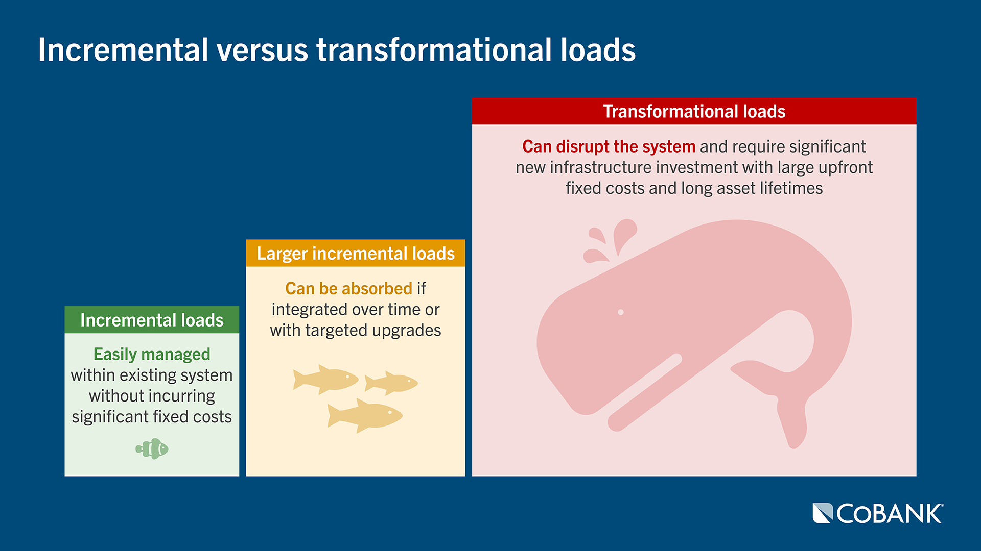 A graphic titled “Incremental versus transformational loads” showing three side‑by‑side panels. The first panel, labeled “Incremental loads,” explains these loads are easily managed within the existing system without significant fixed costs and includes a small fish icon. The middle panel, labeled “Larger incremental loads,” states these loads can be absorbed if integrated over time or with targeted upgrades and shows several medium‑sized fish. The third panel, labeled “Transformational loads,” describes these loads as disruptive to the system and requiring major new infrastructure investment with large upfront costs and long asset lifetimes, illustrated by a large pink whale. CoBank’s logo appears in the lower right corner.