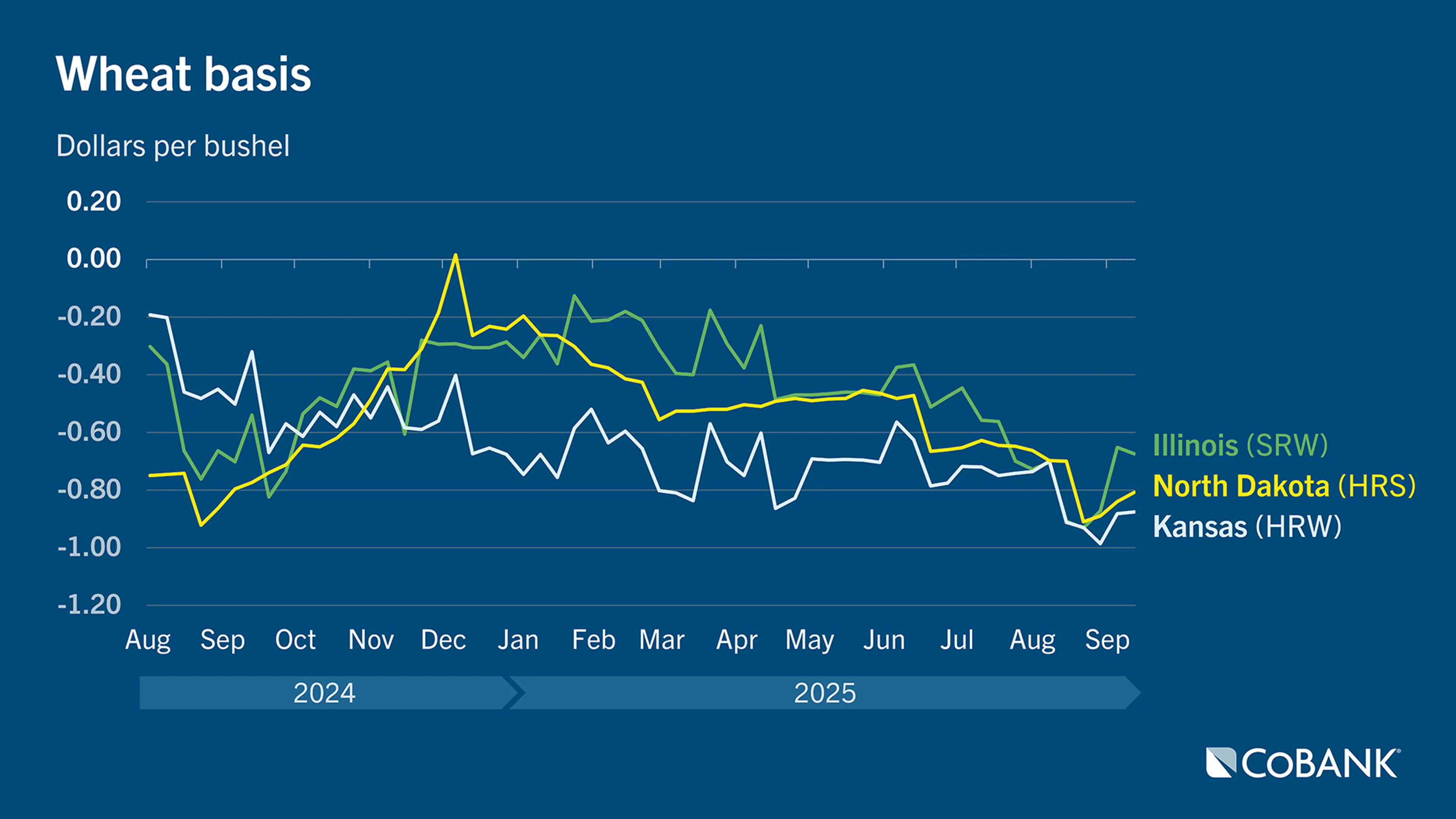 Chart of wheat basis