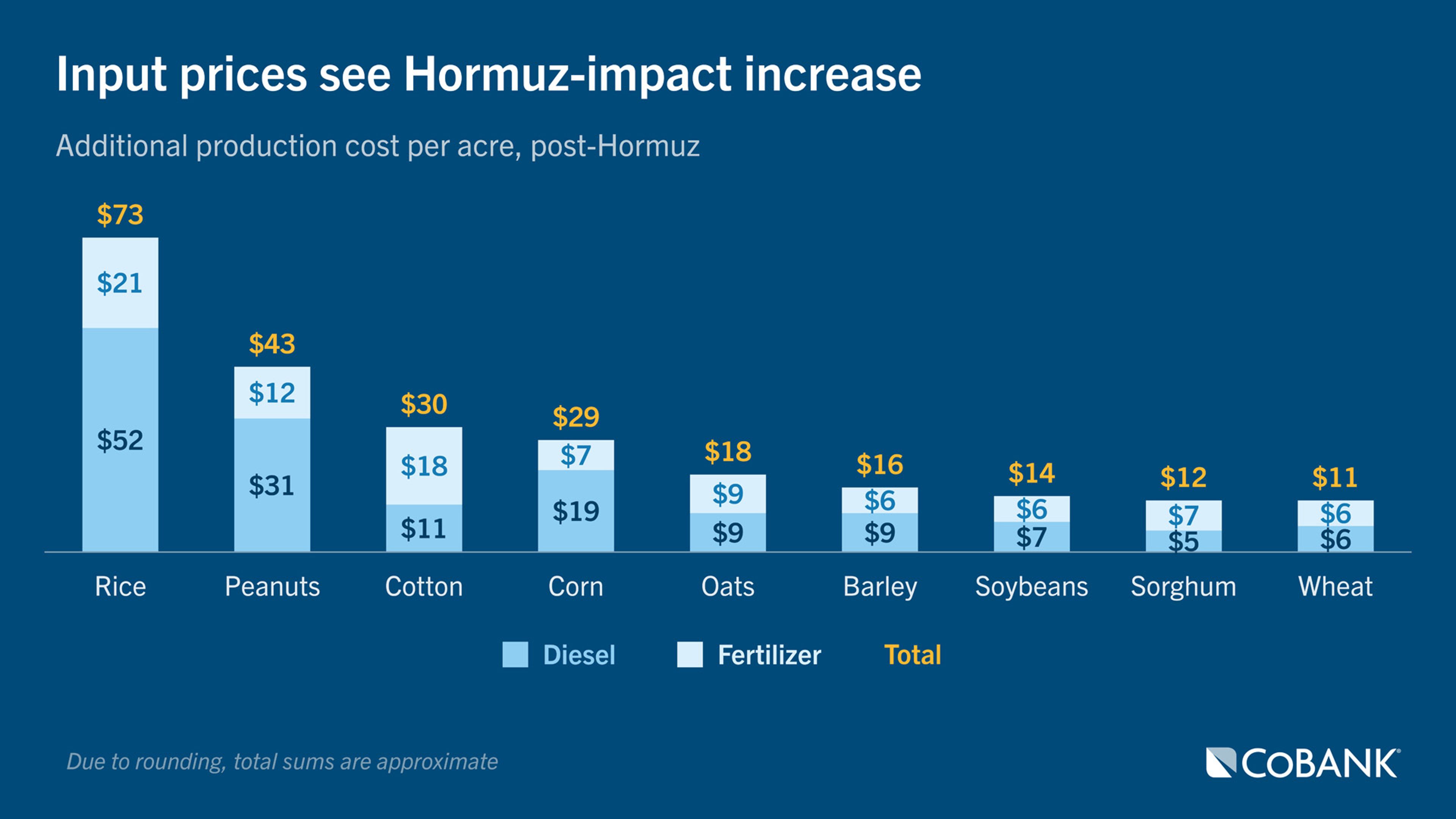 Stacked column chart showing additional diesel and fertilizer production costs per acre by crop after the Hormuz impact.