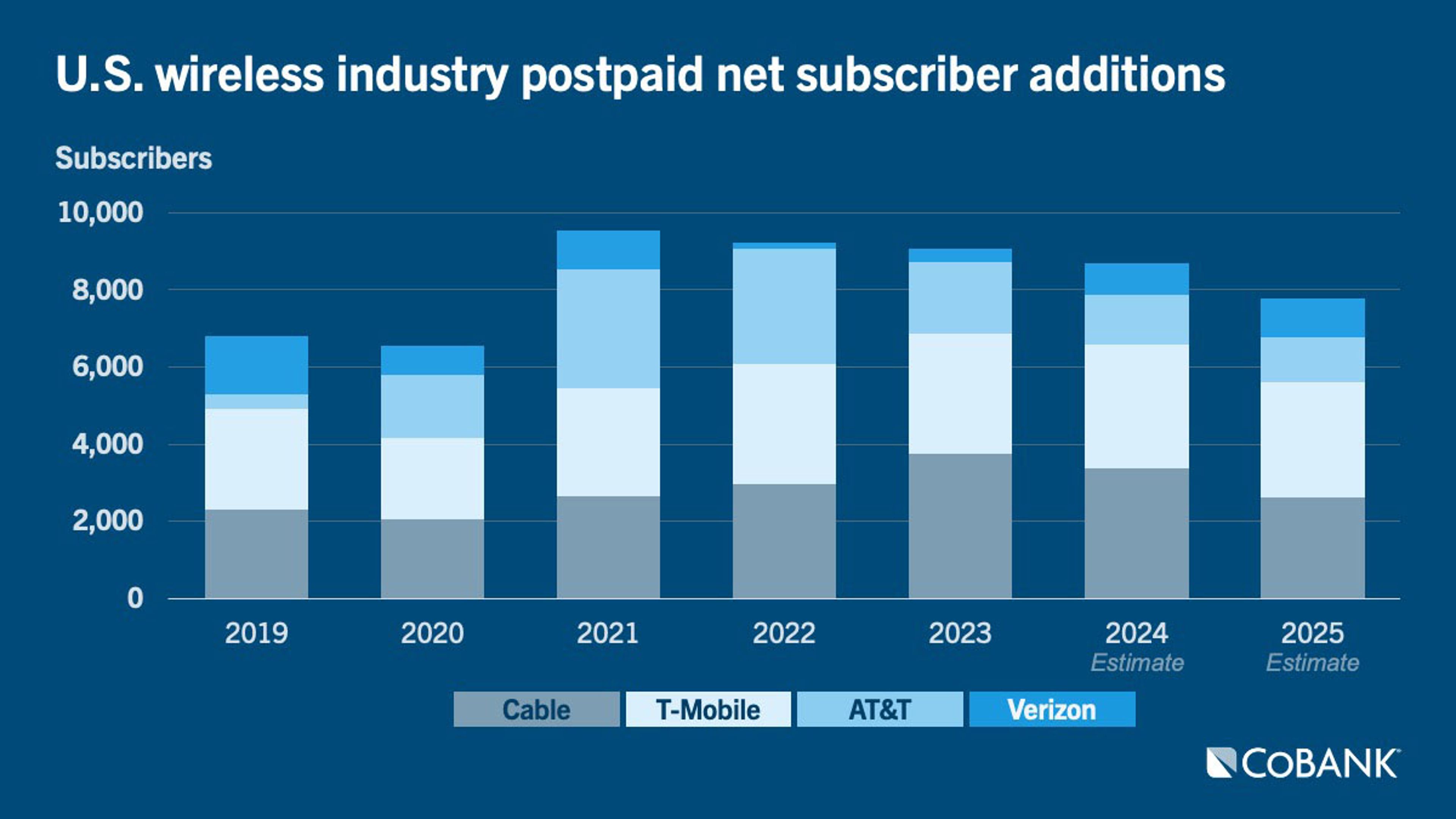 Chart: U.S. wireless industry postpaid net subscriber additions