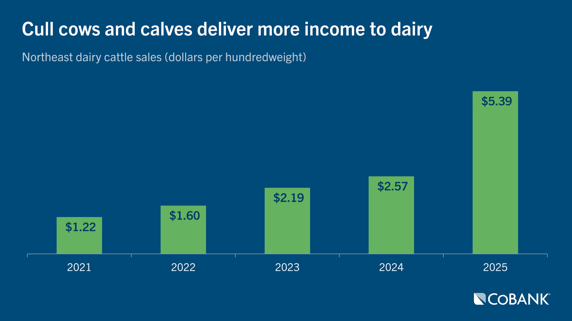 Column chart showing Northeast dairy cattle sales income from cull cows and calves from 2021 through 2025.